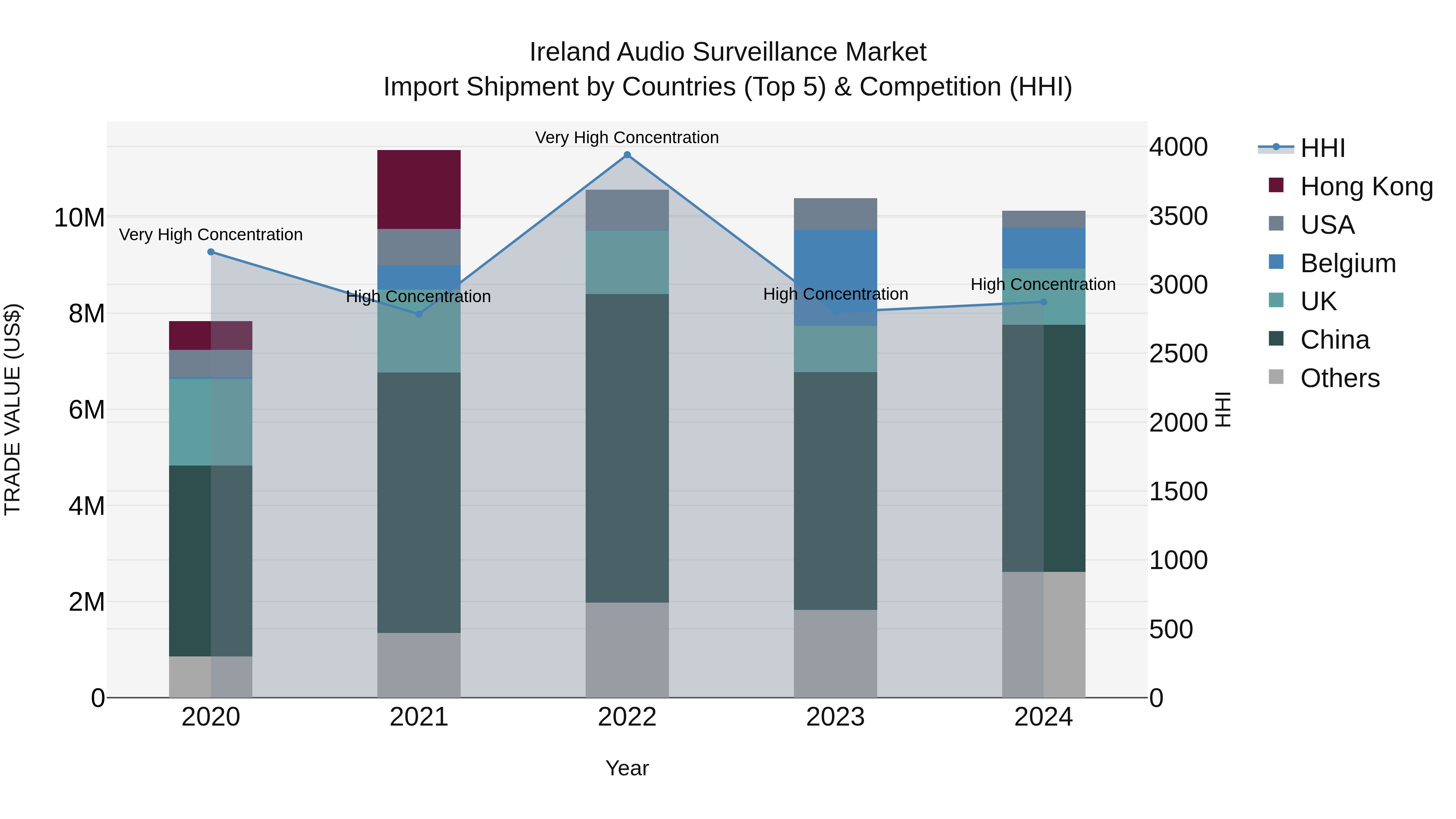 Ireland Audio Surveillance Market Top 5 Importing Countries and Market Competition (HHI) Analysis