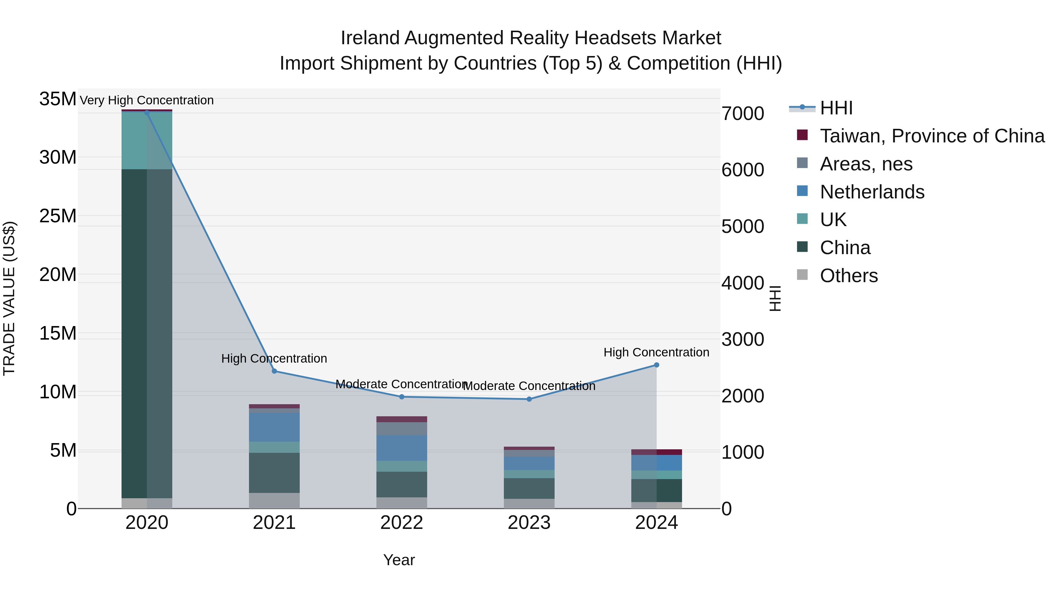 Ireland Augmented Reality Headsets Market Top 5 Importing Countries and Market Competition (HHI) Analysis