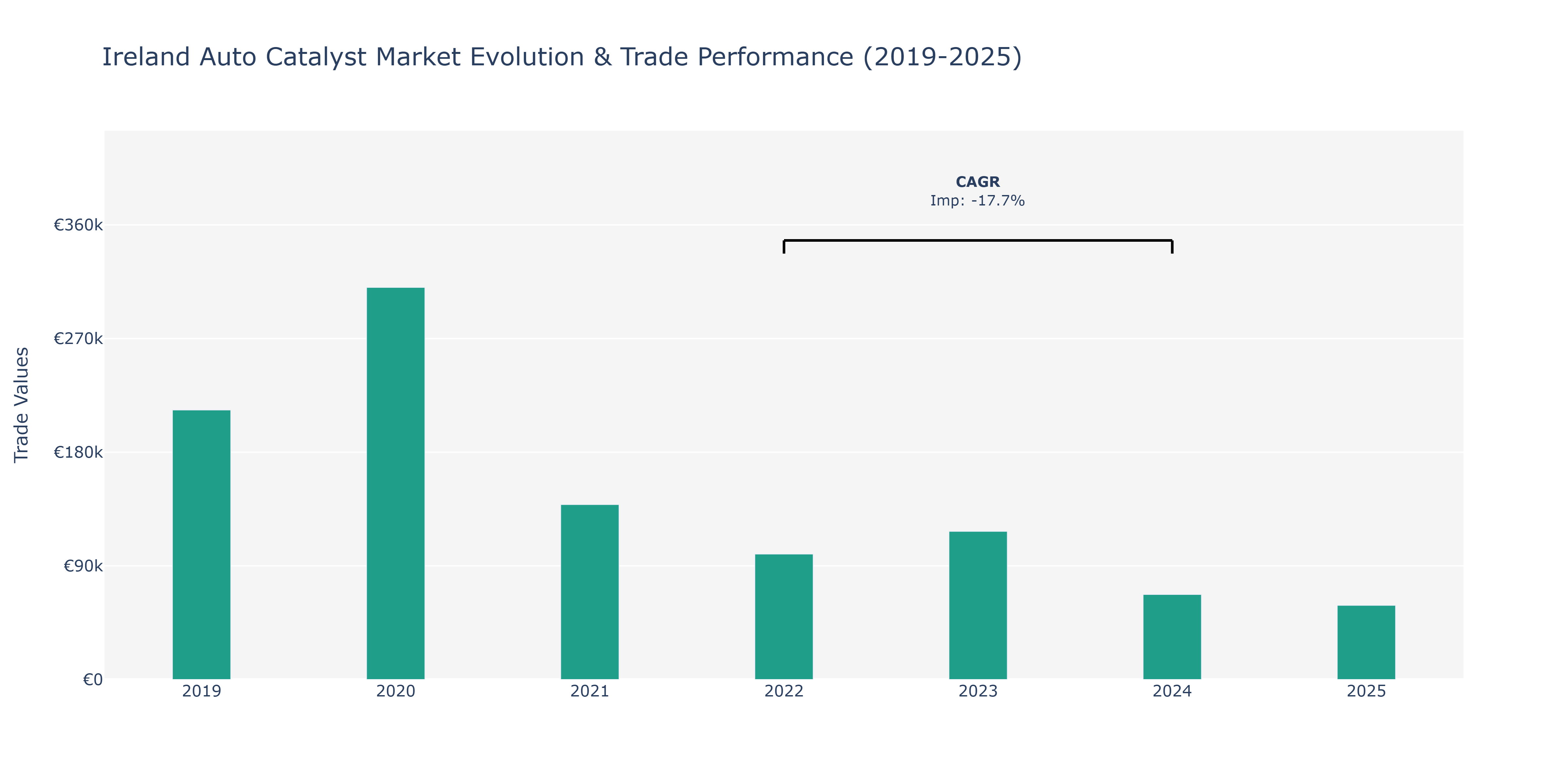 Ireland Auto Catalyst Market: Production & Trade Performance (2019-2025)