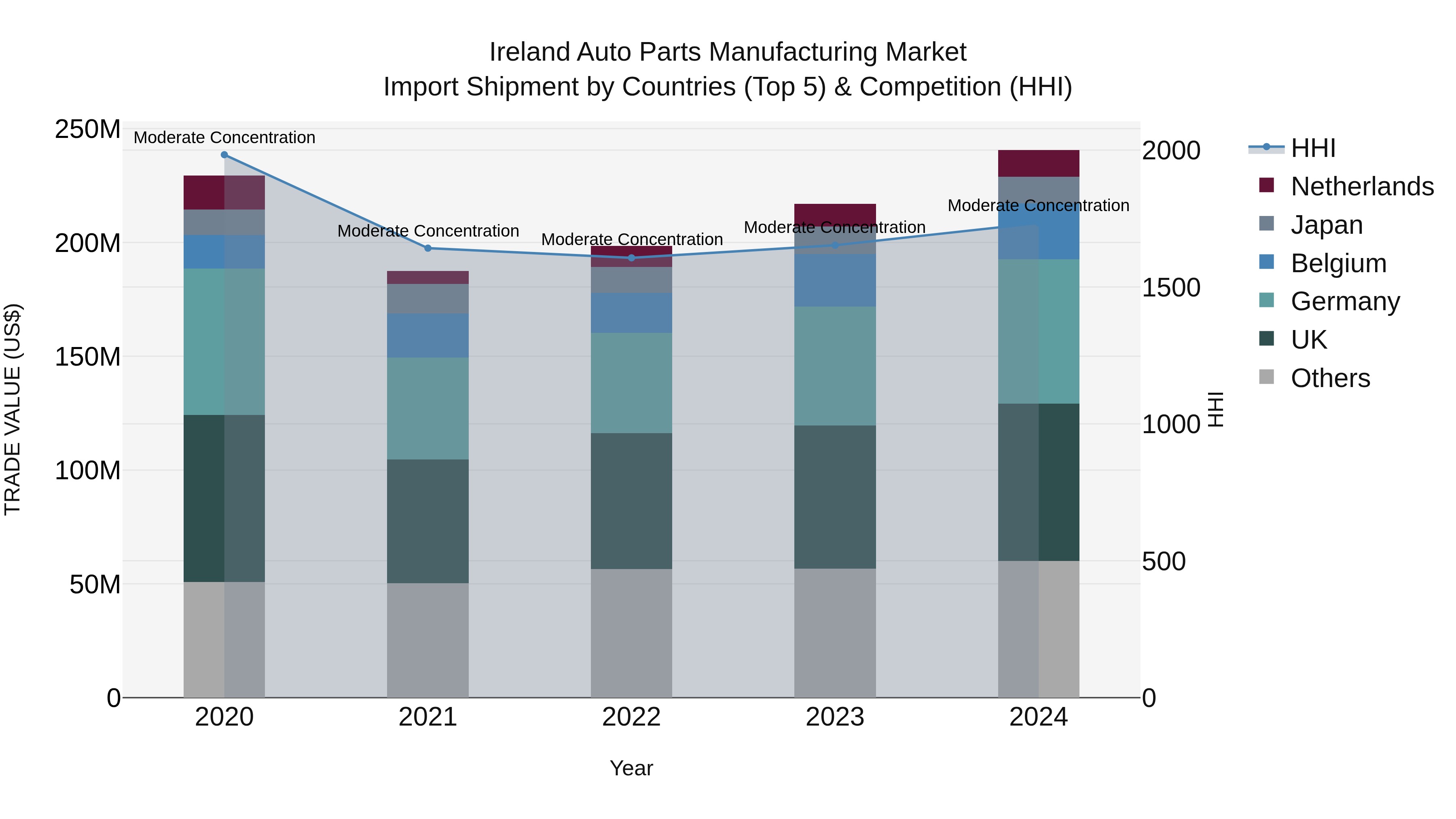 Ireland Auto Parts Manufacturing Market Top 5 Importing Countries and Market Competition (HHI) Analysis