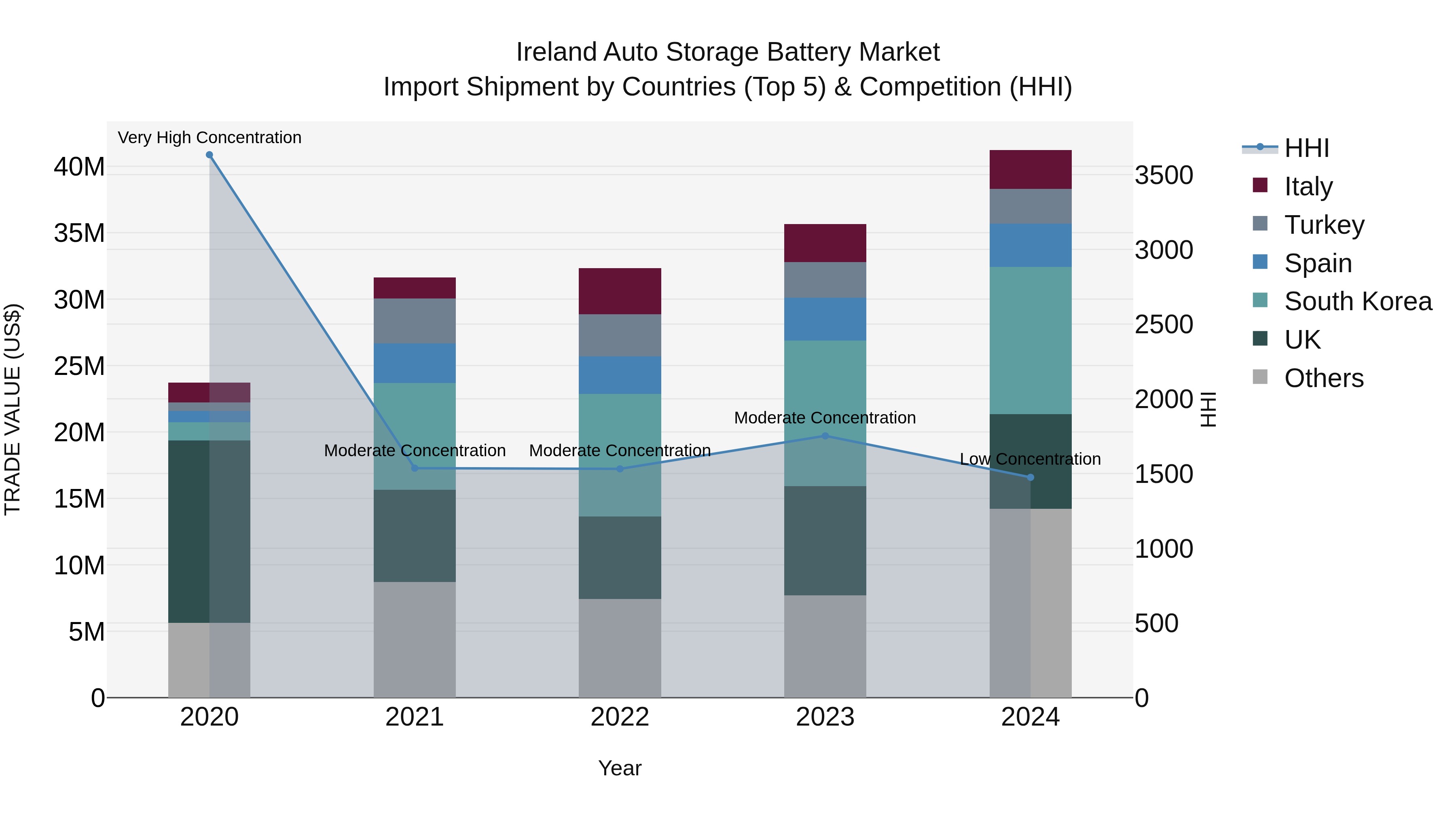 Ireland Auto Storage Battery Market Top 5 Importing Countries and Market Competition (HHI) Analysis