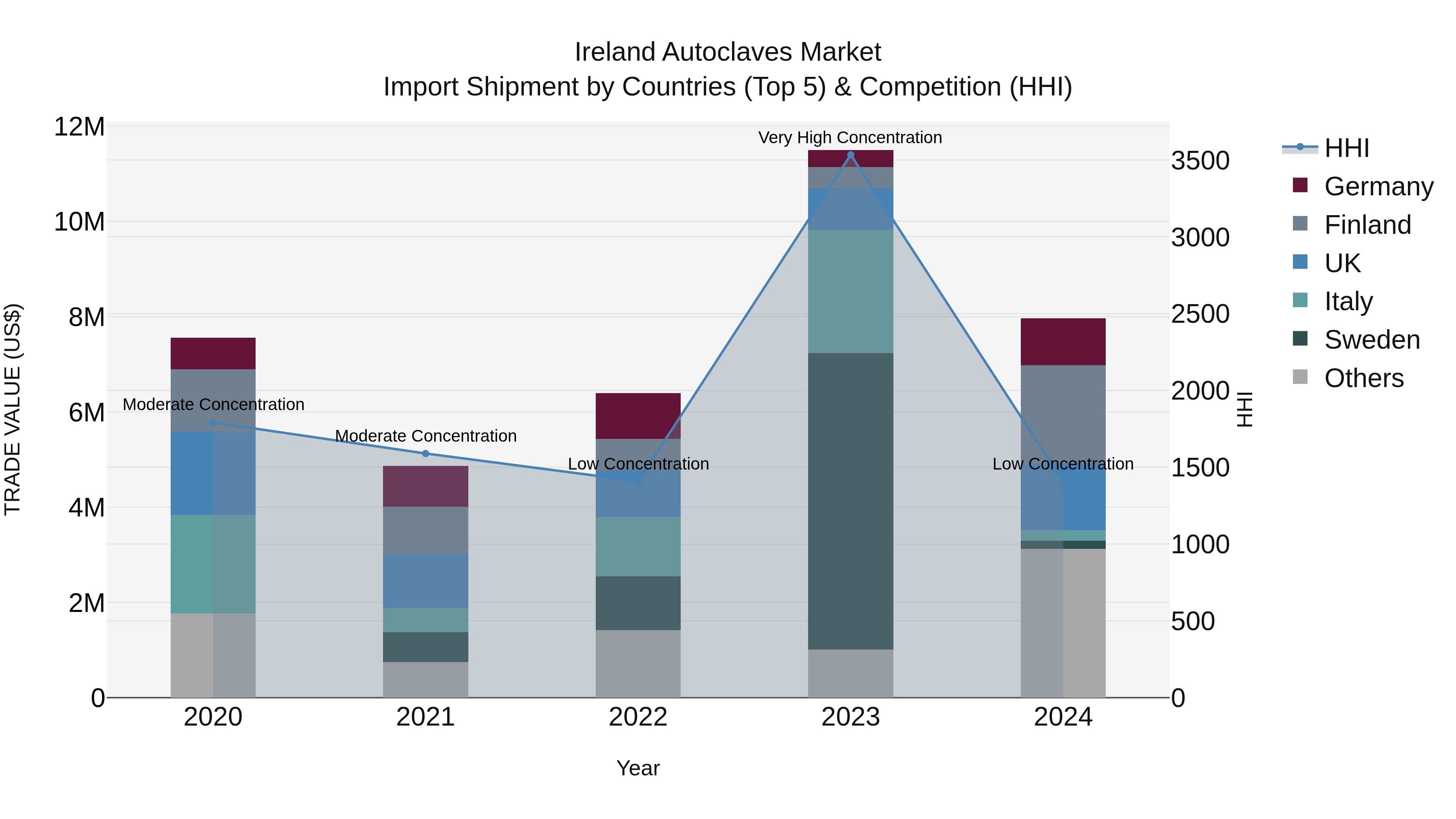 Ireland Autoclaves Market Top 5 Importing Countries and Market Competition (HHI) Analysis