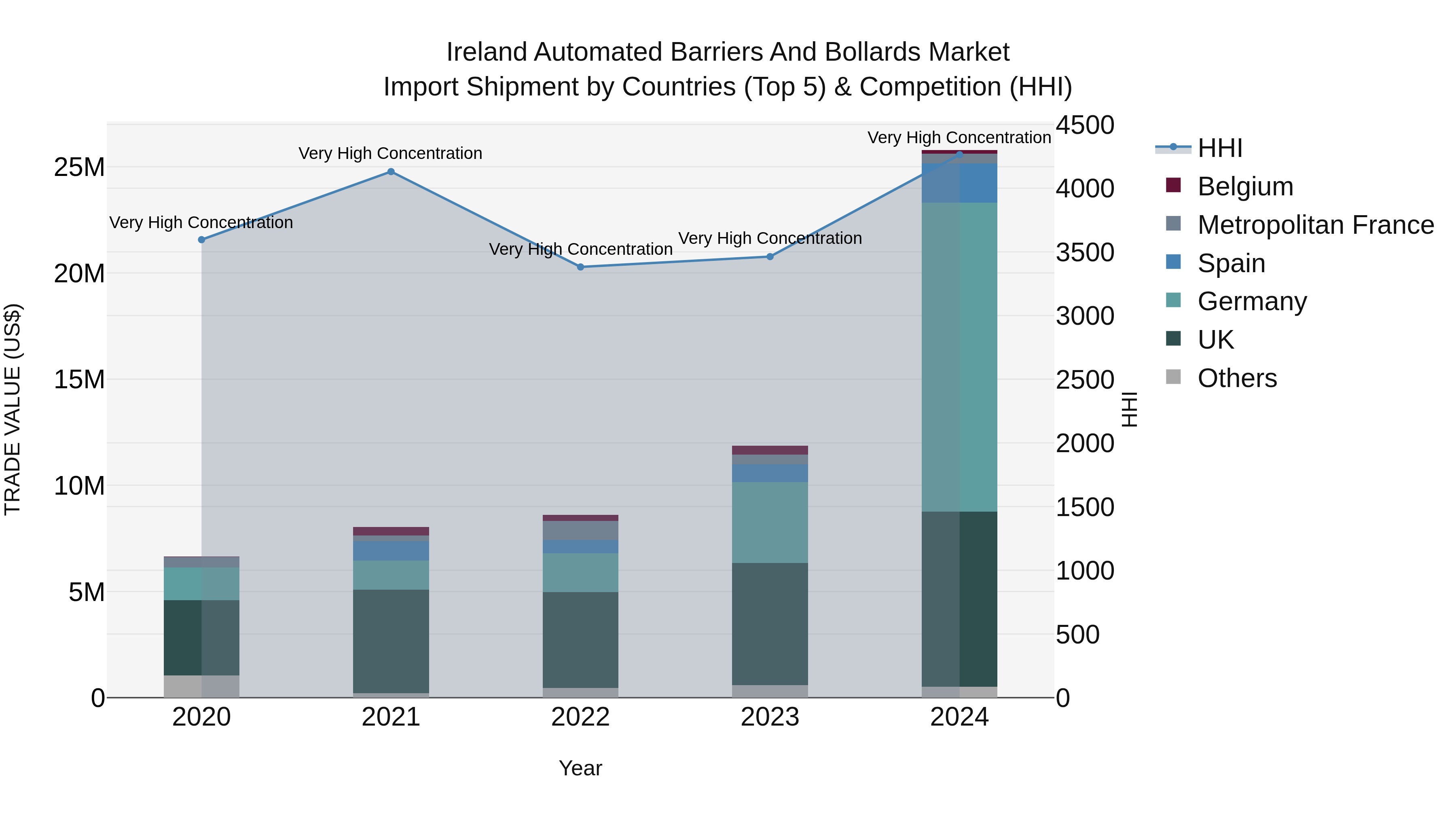 Ireland Automated Barriers and Bollards Market Top 5 Importing Countries and Market Competition (HHI) Analysis