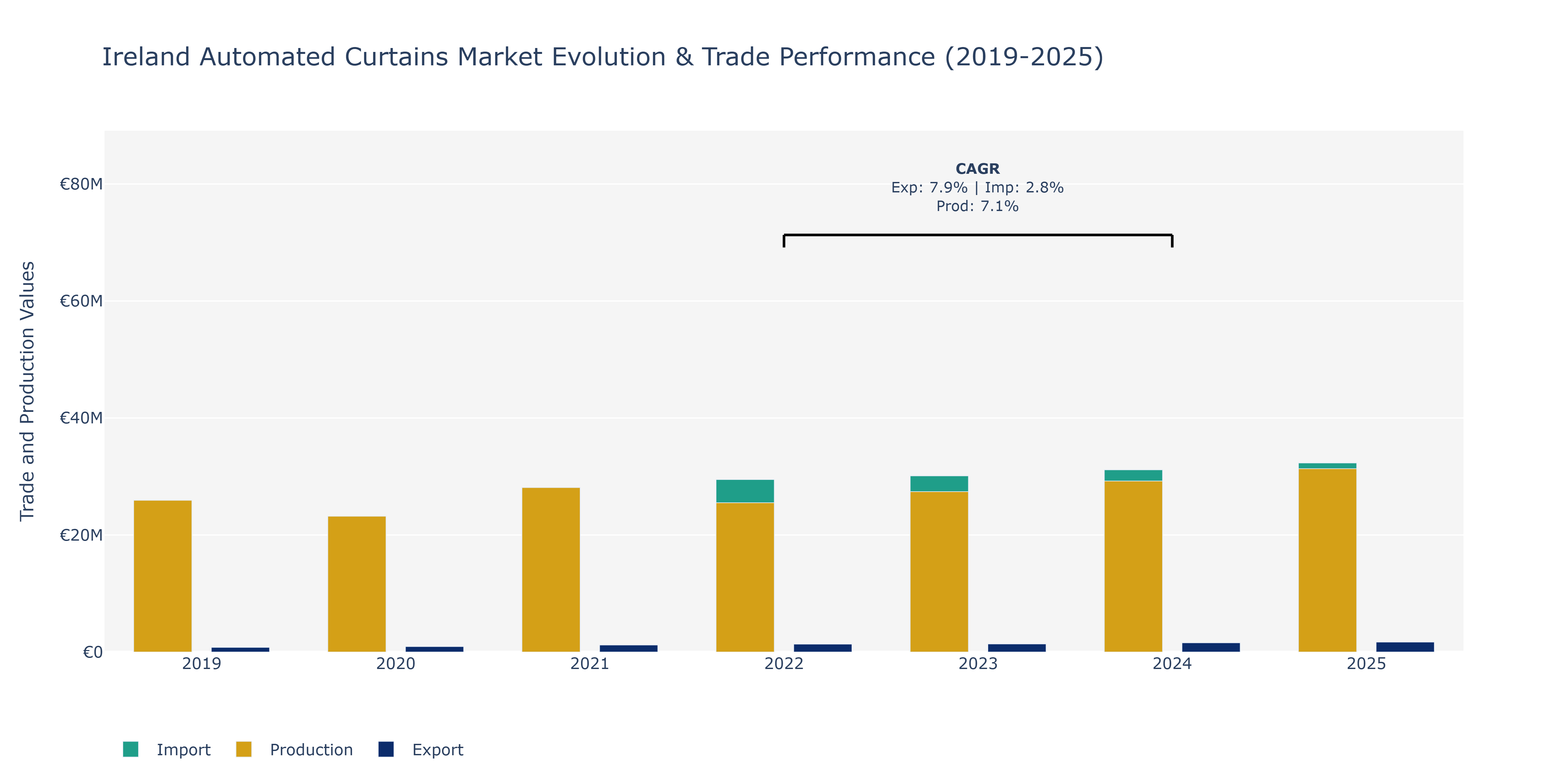 Ireland Automated Curtains Market: Production & Trade Performance (2019-2025)