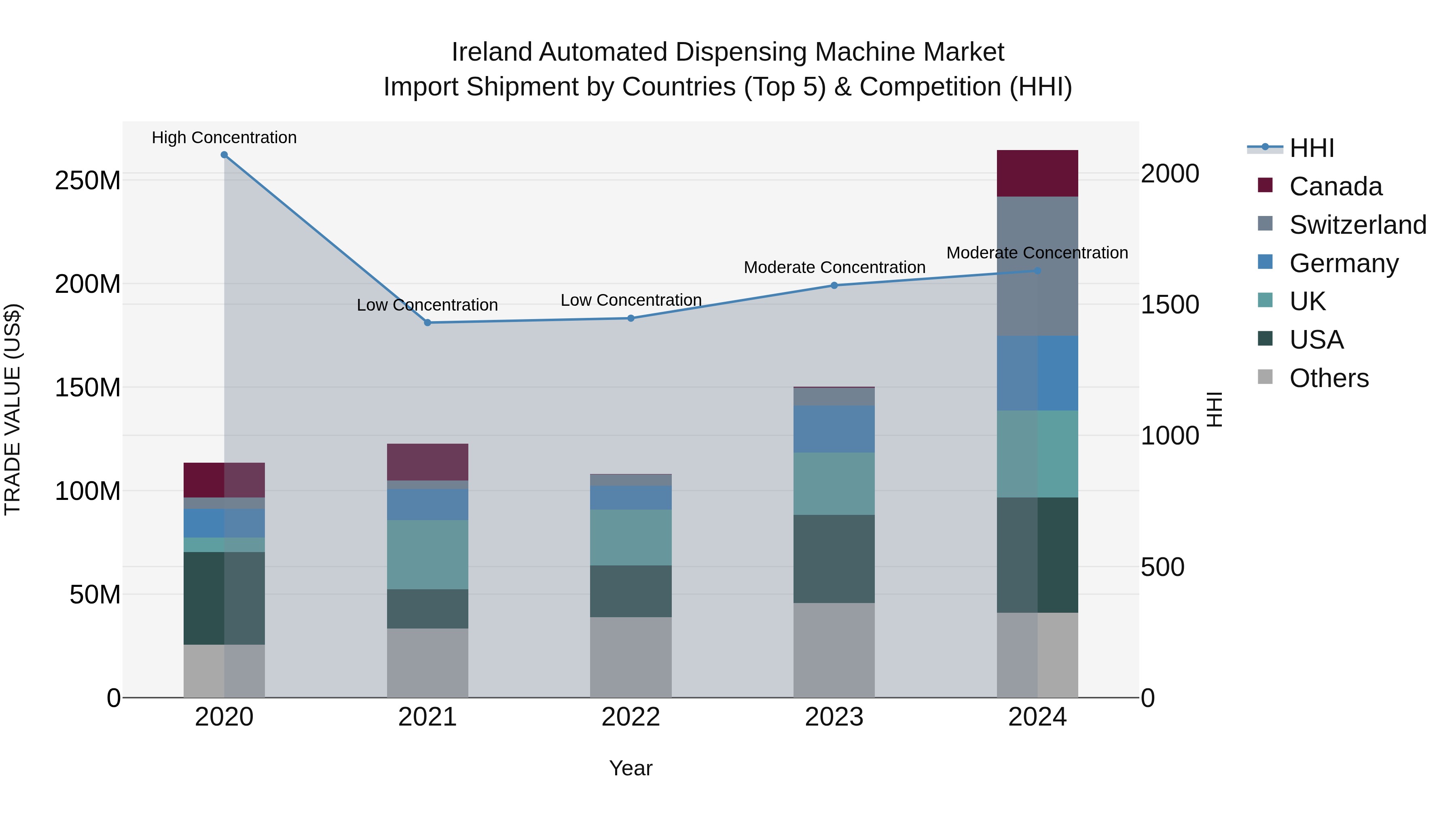 Ireland Automated Dispensing Machine Market Top 5 Importing Countries and Market Competition (HHI) Analysis