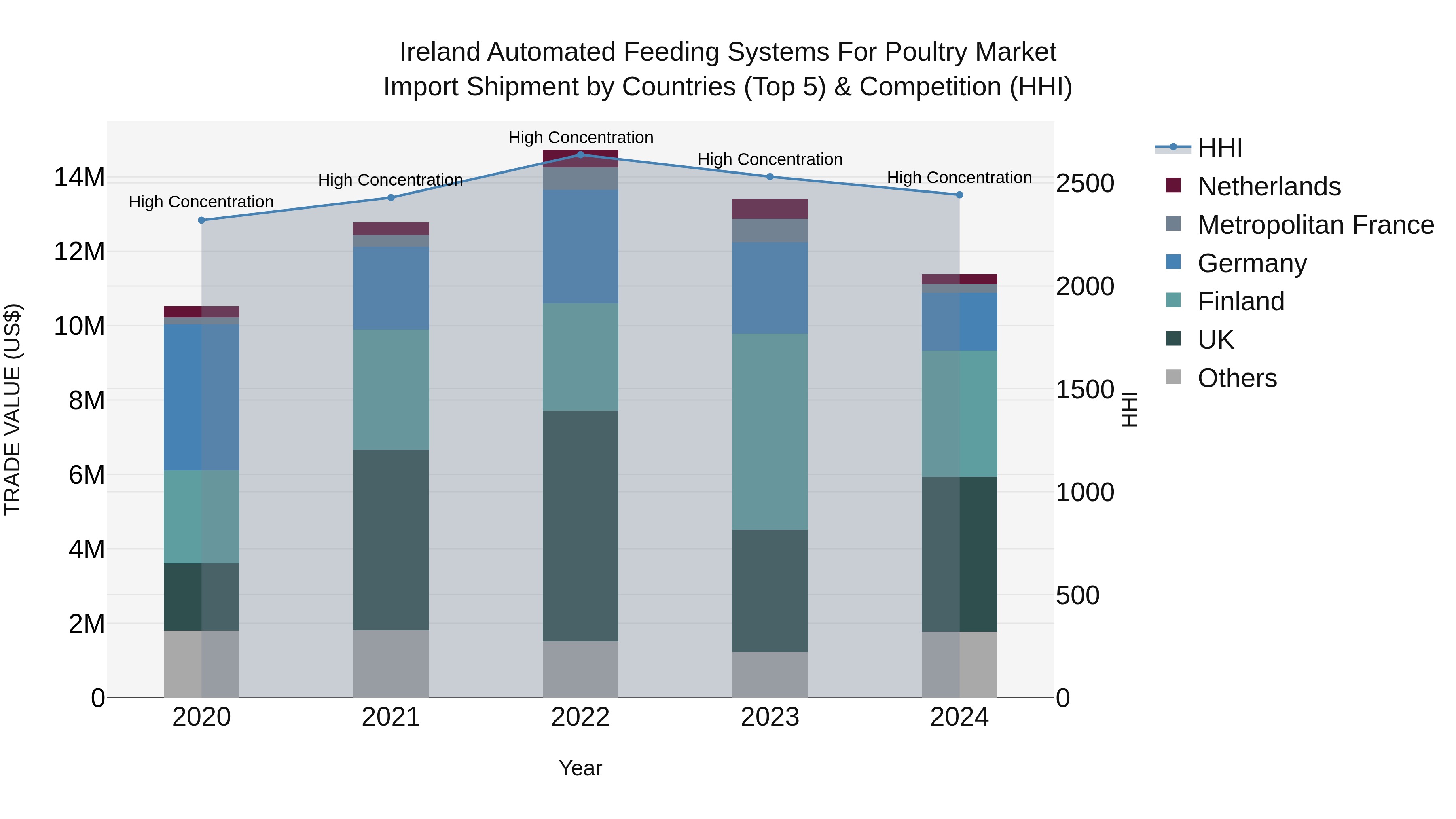 Ireland Automated Feeding Systems for Poultry Market Top 5 Importing Countries and Market Competition (HHI) Analysis