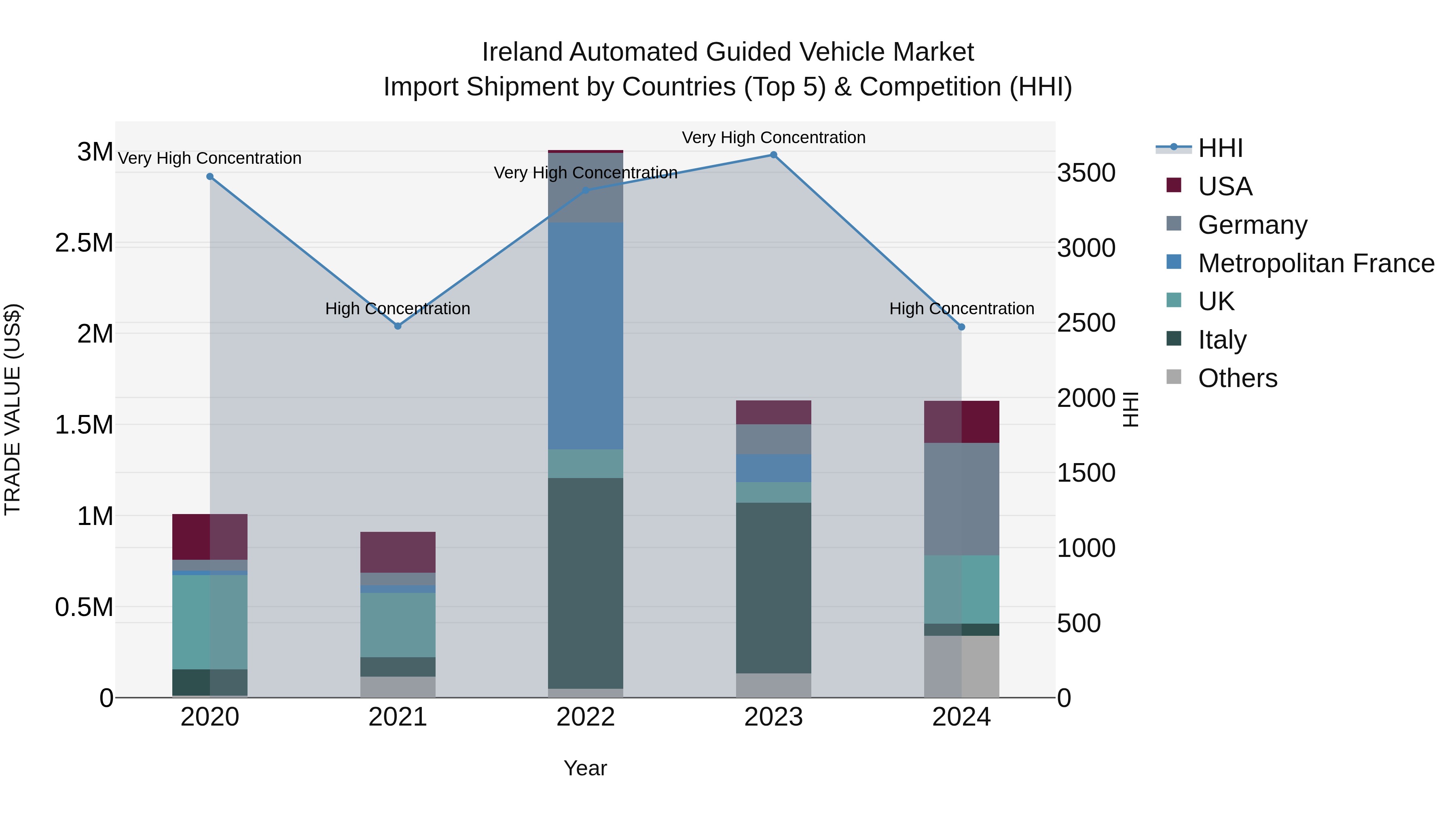 Ireland Automated Guided Vehicle Market Top 5 Importing Countries and Market Competition (HHI) Analysis