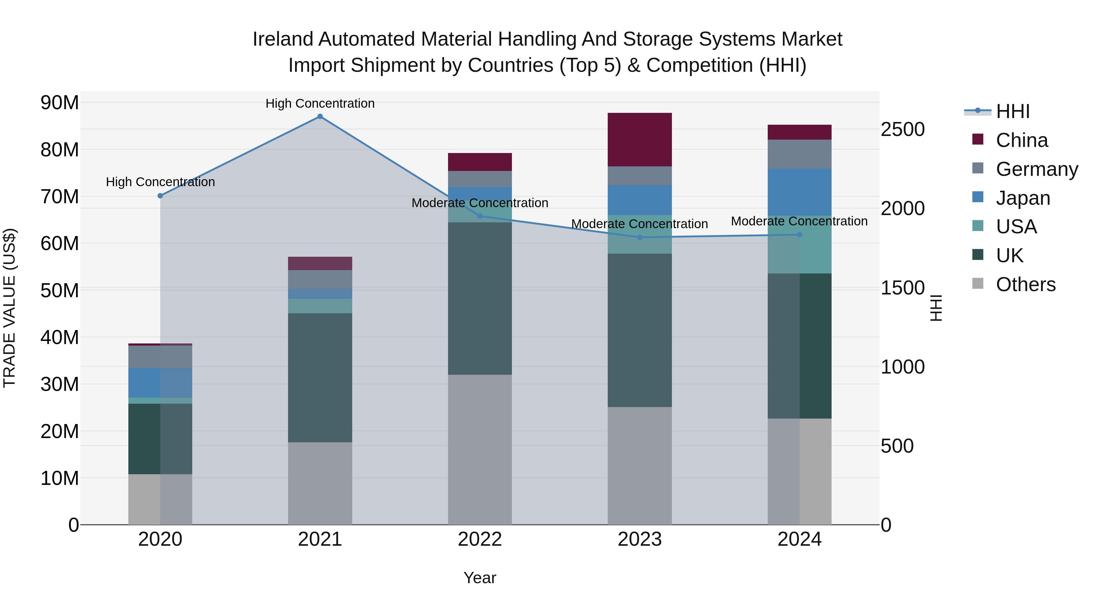 Ireland Automated Material Handling and Storage Systems Market Top 5 Importing Countries and Market Competition (HHI) Analysis