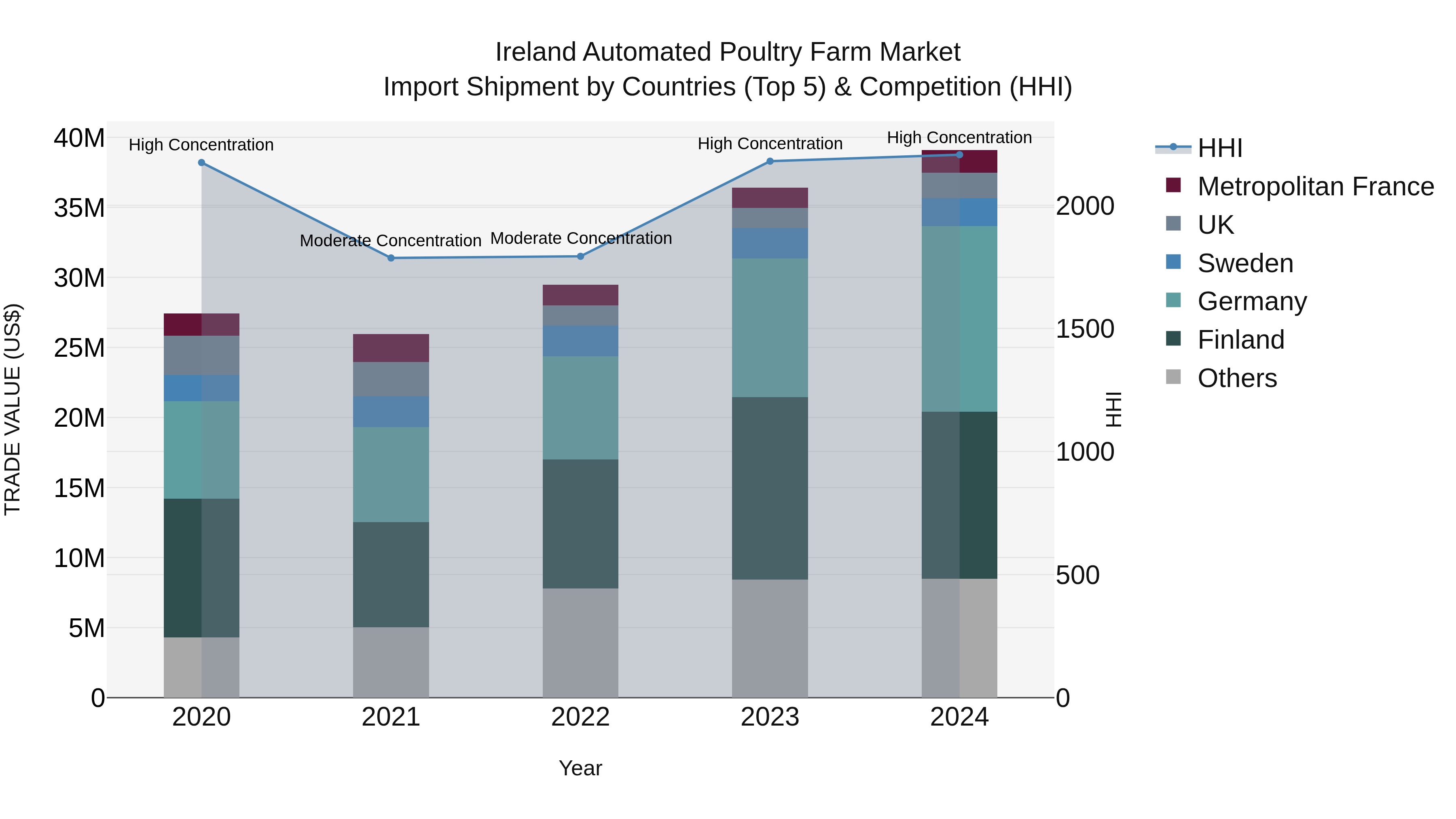 Ireland Automated Poultry Farm Market Top 5 Importing Countries and Market Competition (HHI) Analysis