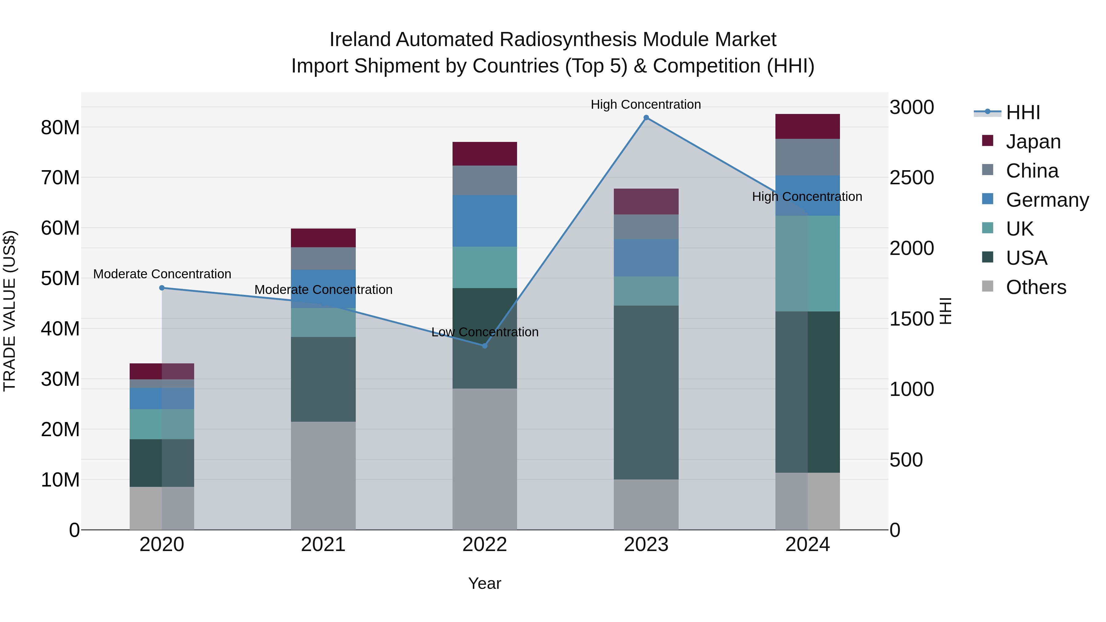 Ireland Automated Radiosynthesis Module Market Top 5 Importing Countries and Market Competition (HHI) Analysis