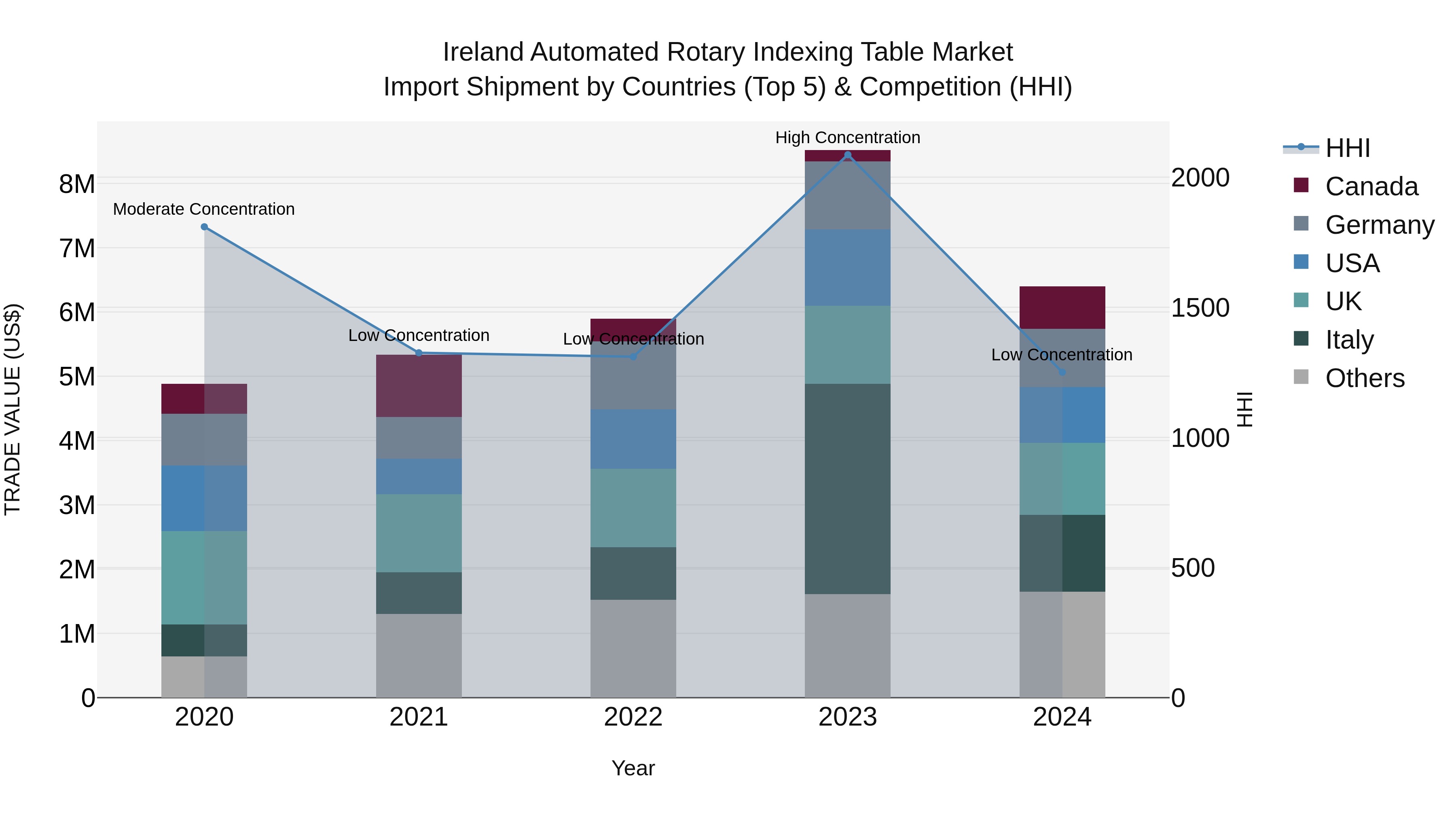 Ireland Automated Rotary Indexing Table Market Top 5 Importing Countries and Market Competition (HHI) Analysis