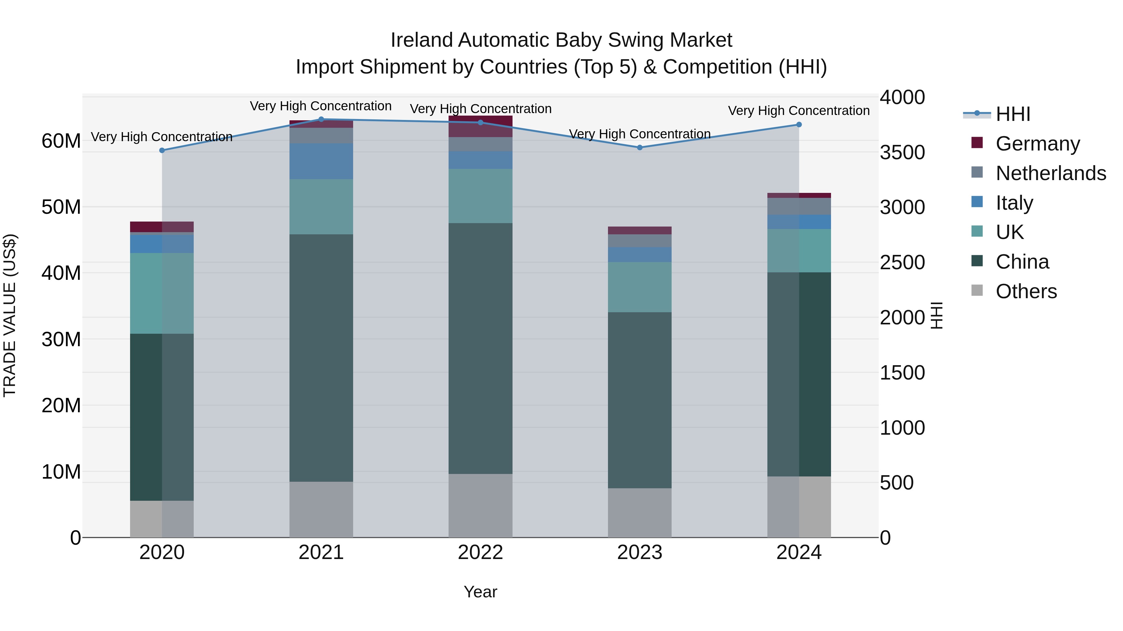 Ireland Automatic Baby Swing Market Top 5 Importing Countries and Market Competition (HHI) Analysis