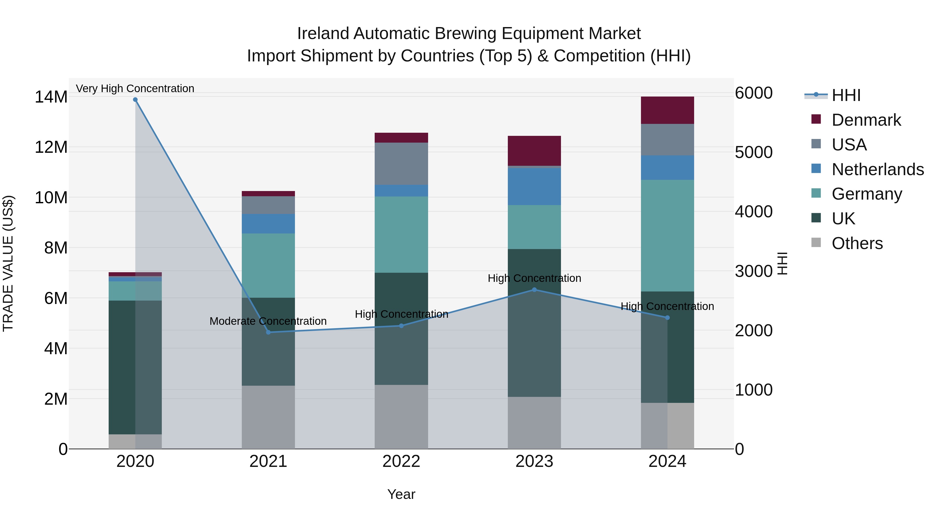 Ireland Automatic Brewing Equipment Market Top 5 Importing Countries and Market Competition (HHI) Analysis