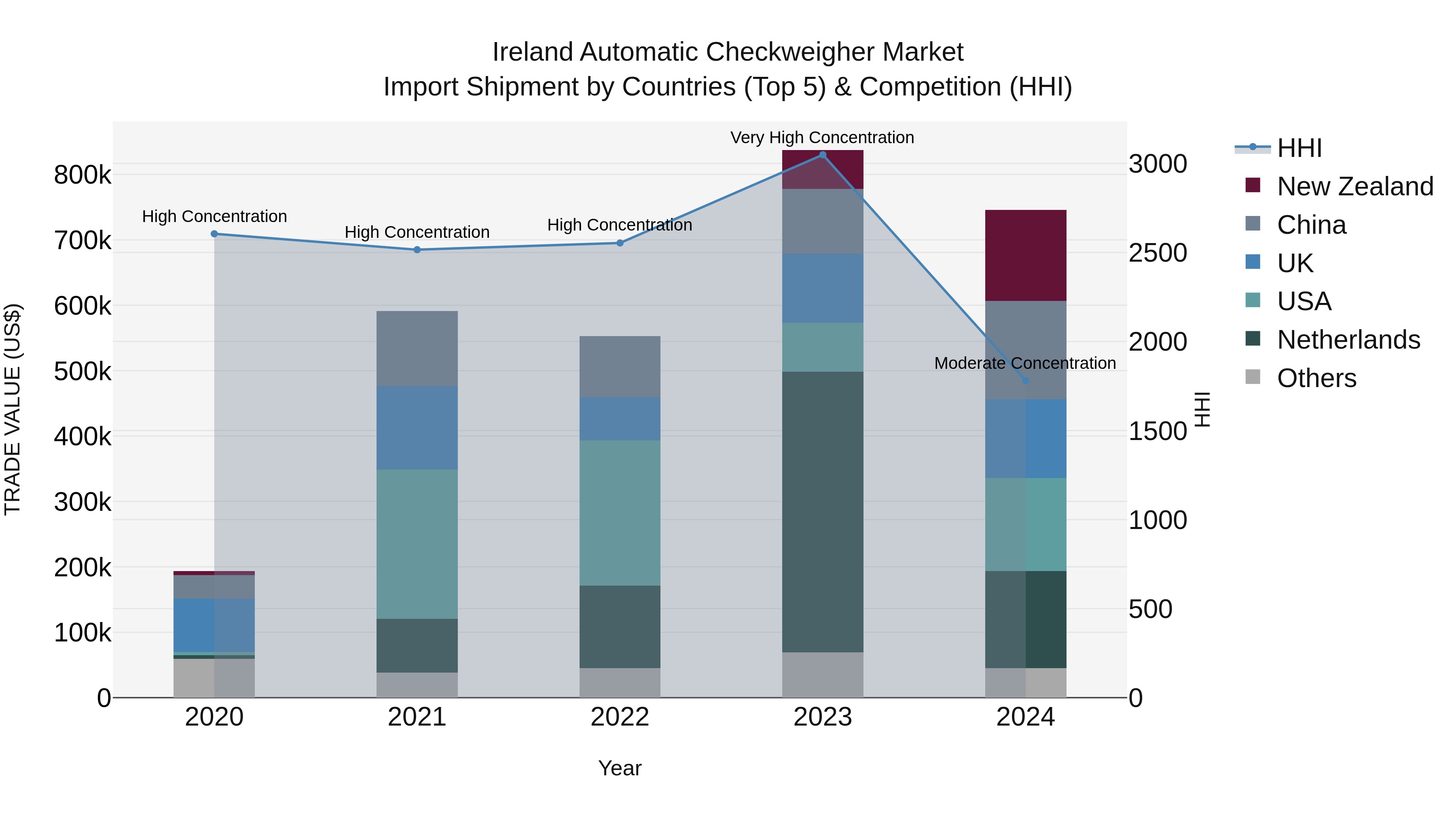 Ireland Automatic Checkweigher Market Top 5 Importing Countries and Market Competition (HHI) Analysis
