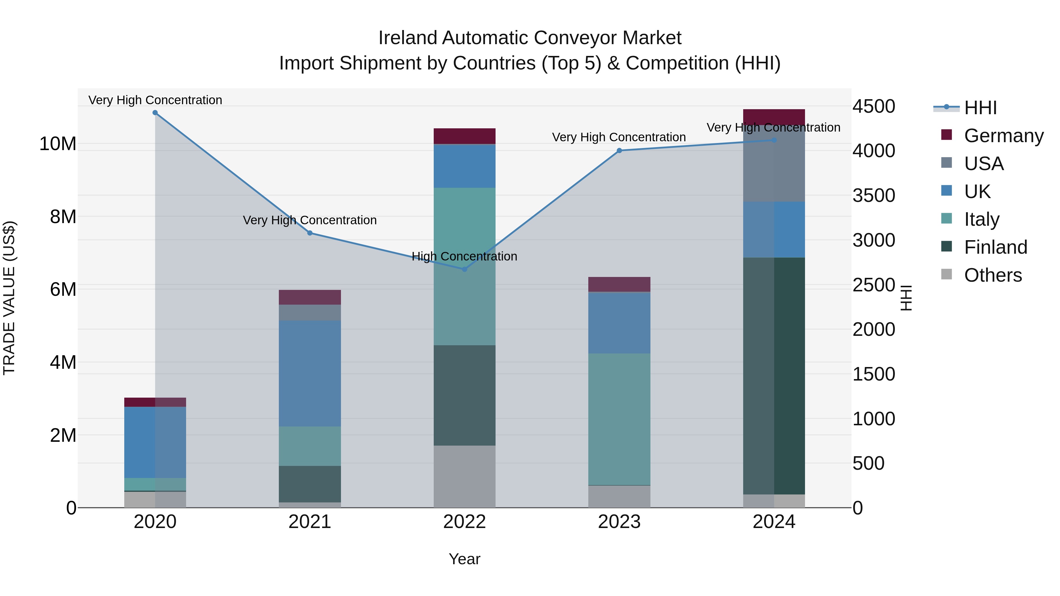 Ireland Automatic Conveyor Market Top 5 Importing Countries and Market Competition (HHI) Analysis