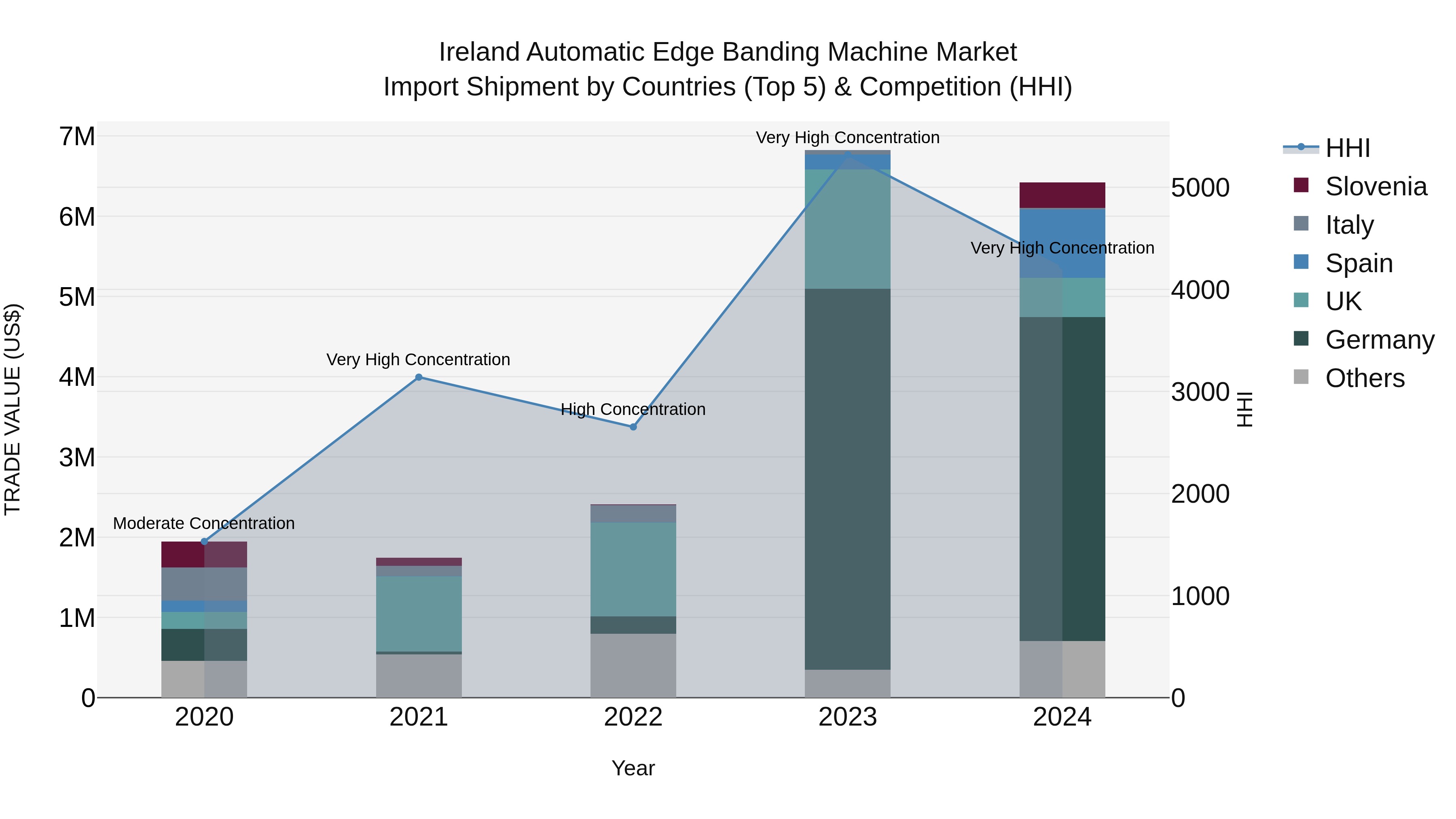 Ireland Automatic Edge Banding Machine Market Top 5 Importing Countries and Market Competition (HHI) Analysis