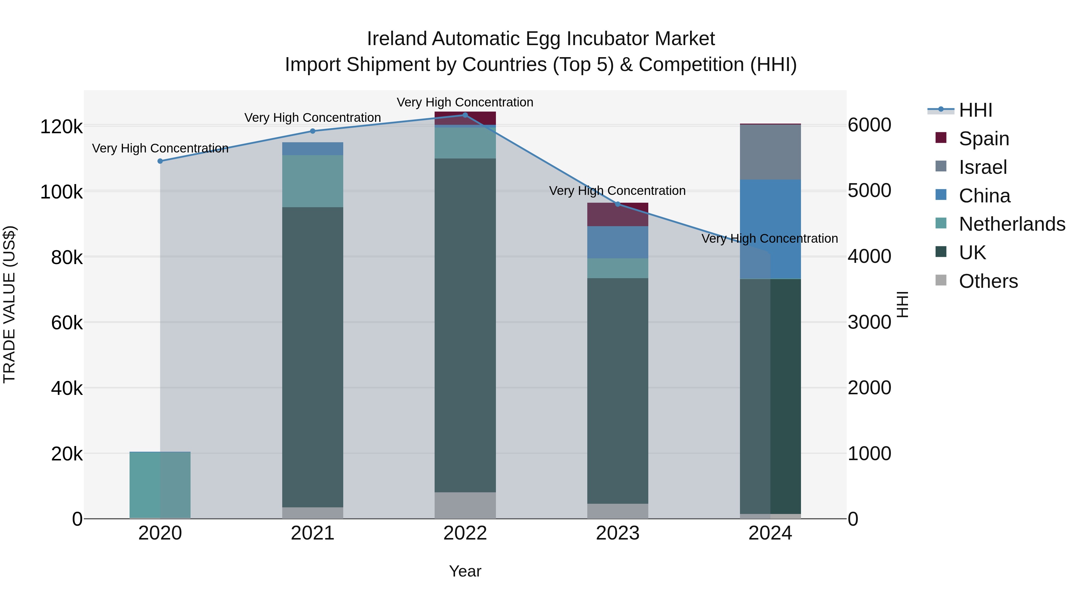 Ireland Automatic Egg Incubator Market Top 5 Importing Countries and Market Competition (HHI) Analysis