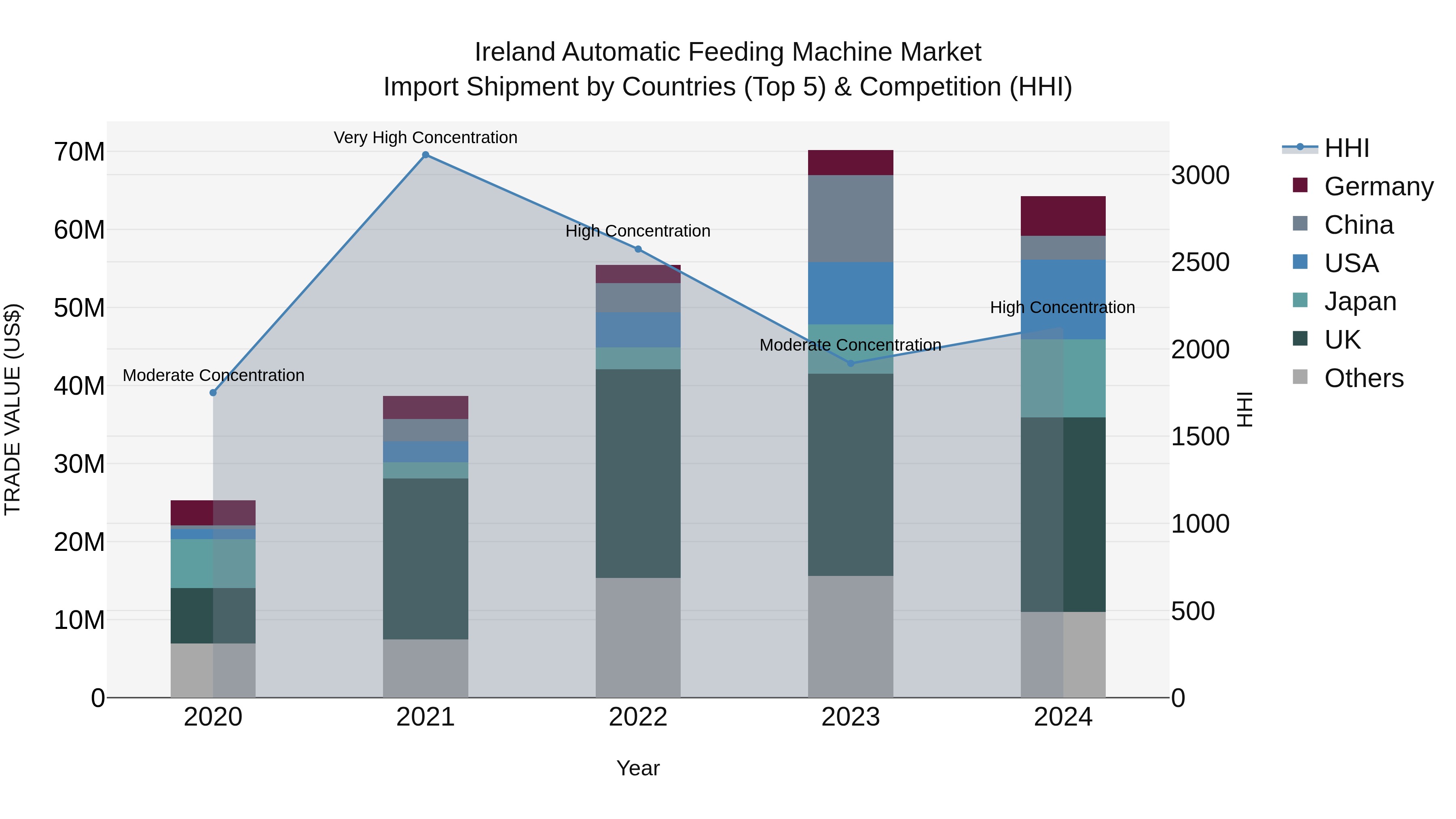 Ireland Automatic Feeding Machine Market Top 5 Importing Countries and Market Competition (HHI) Analysis