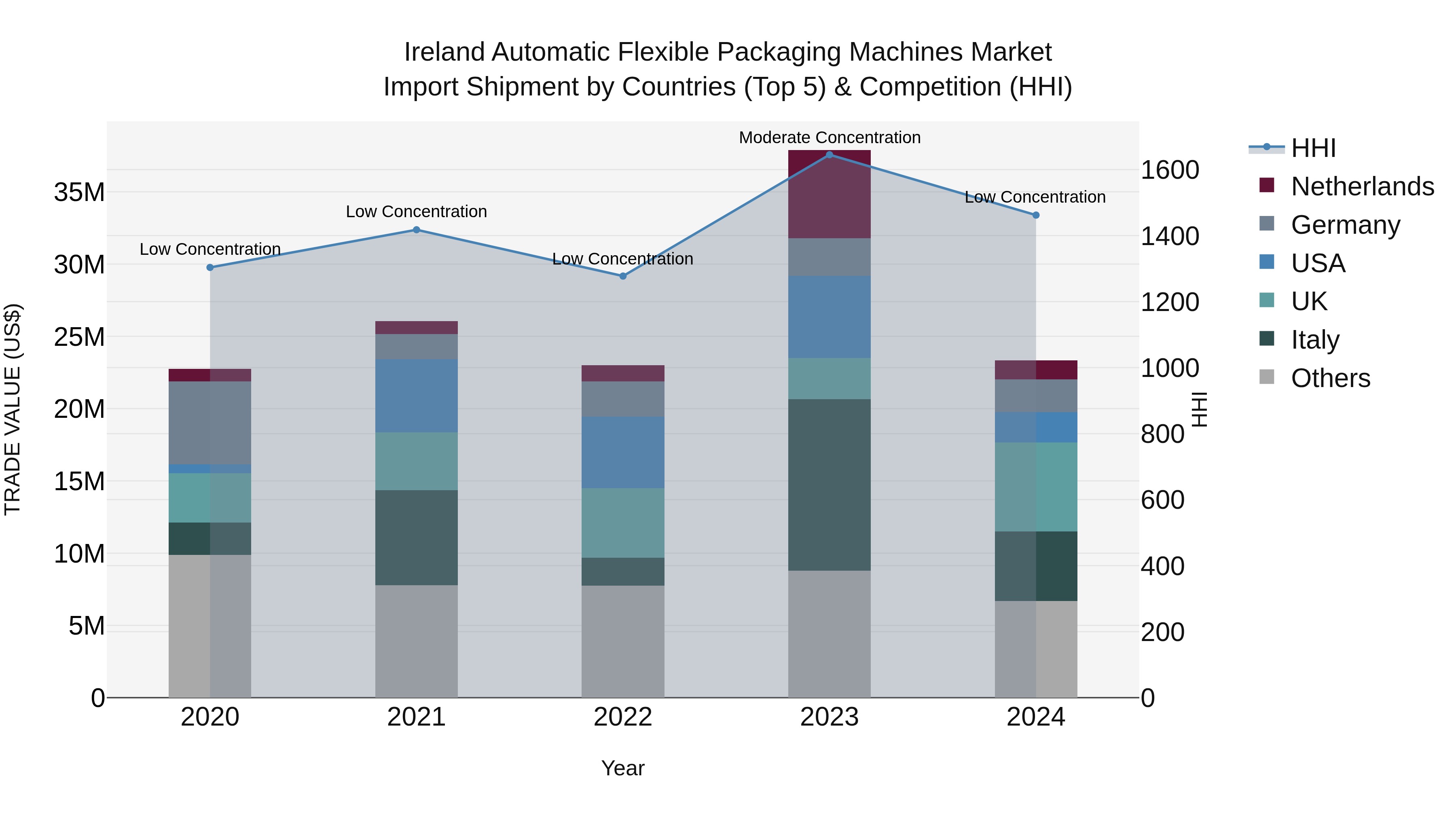 Ireland Automatic Flexible Packaging Machines Market Top 5 Importing Countries and Market Competition (HHI) Analysis