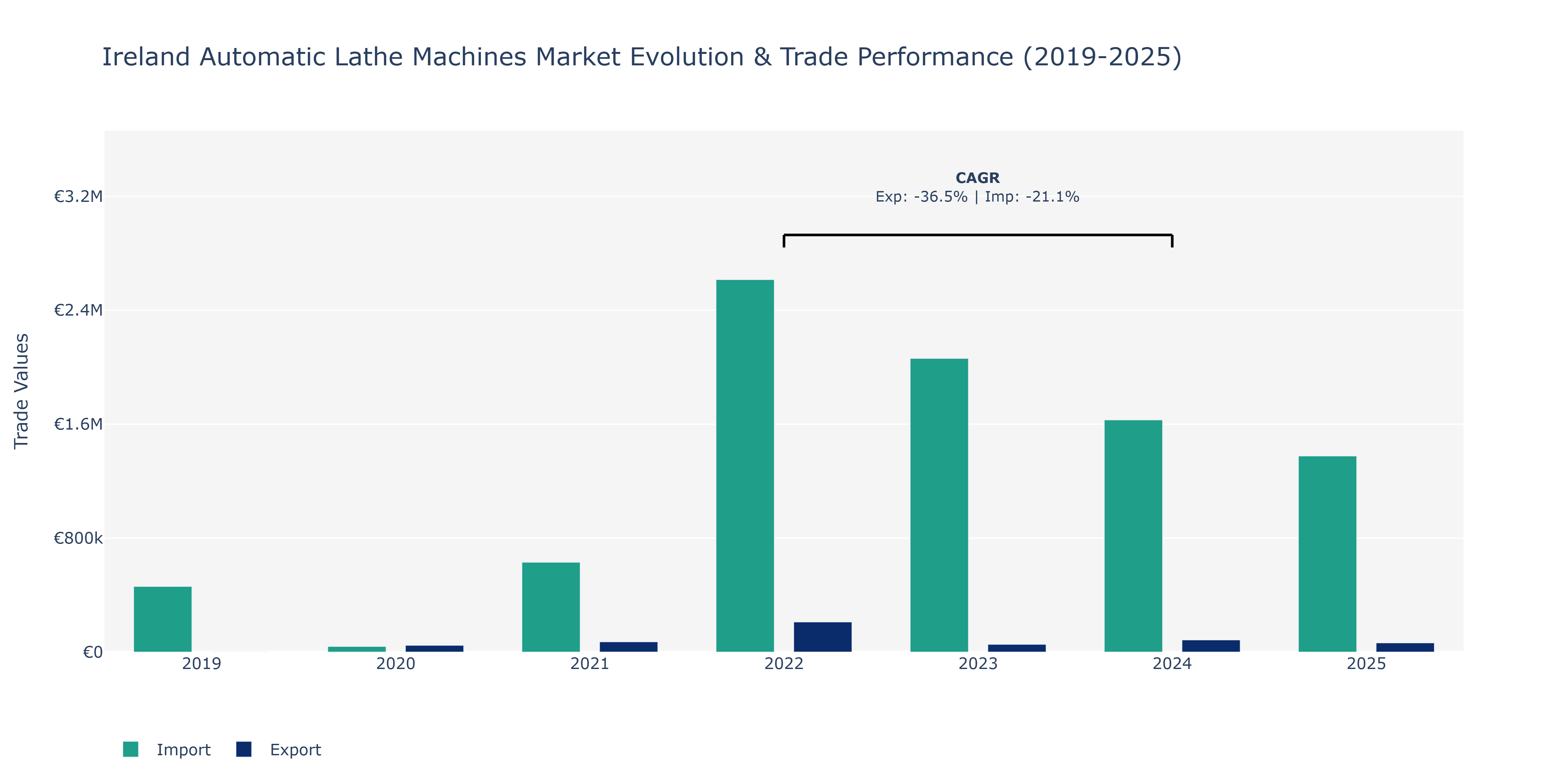 Ireland Automatic Lathe Machines Market: Production & Trade Performance (2019-2025)