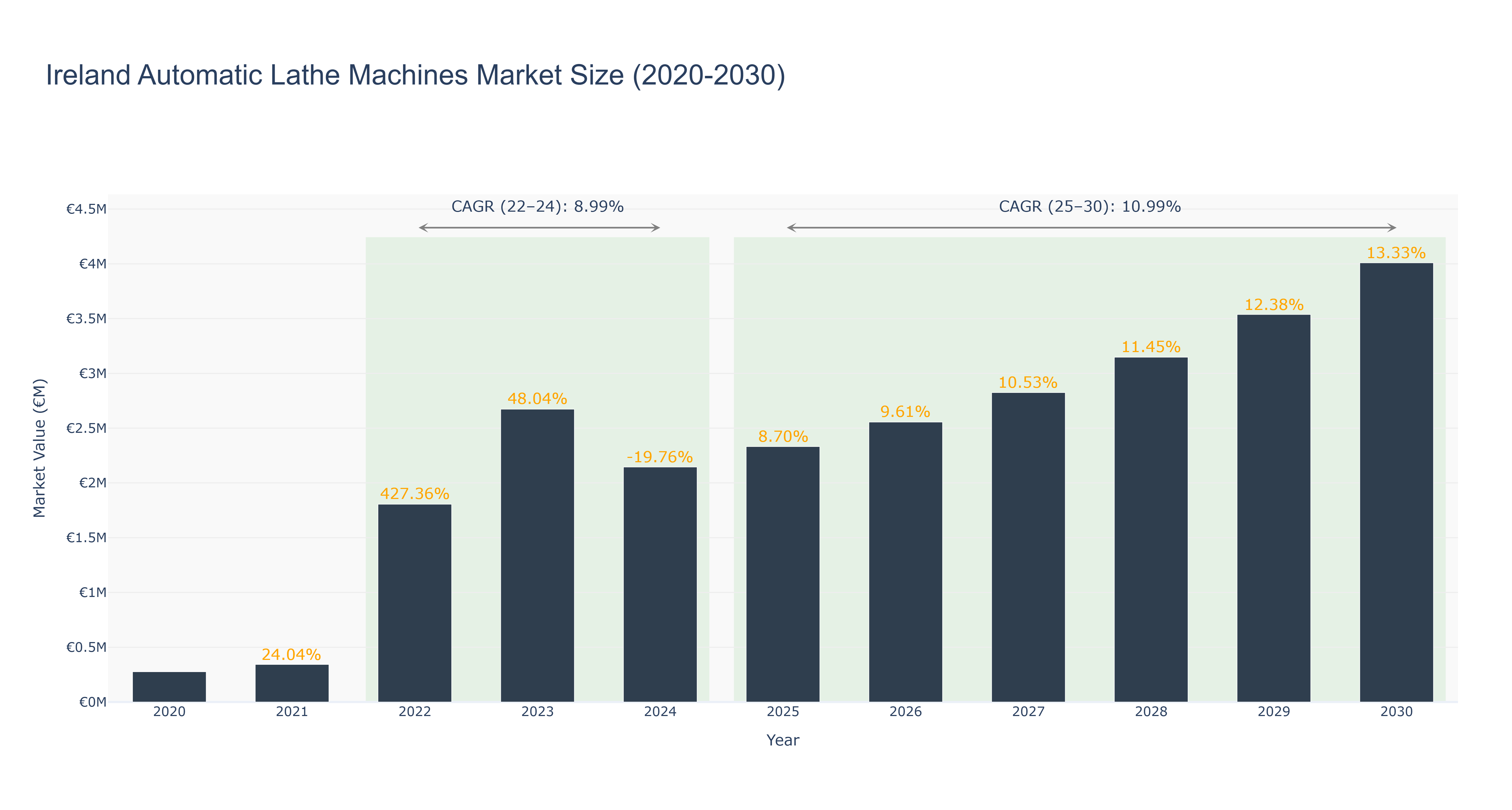 Ireland Automatic Lathe Machines Market Size (2020-2030)