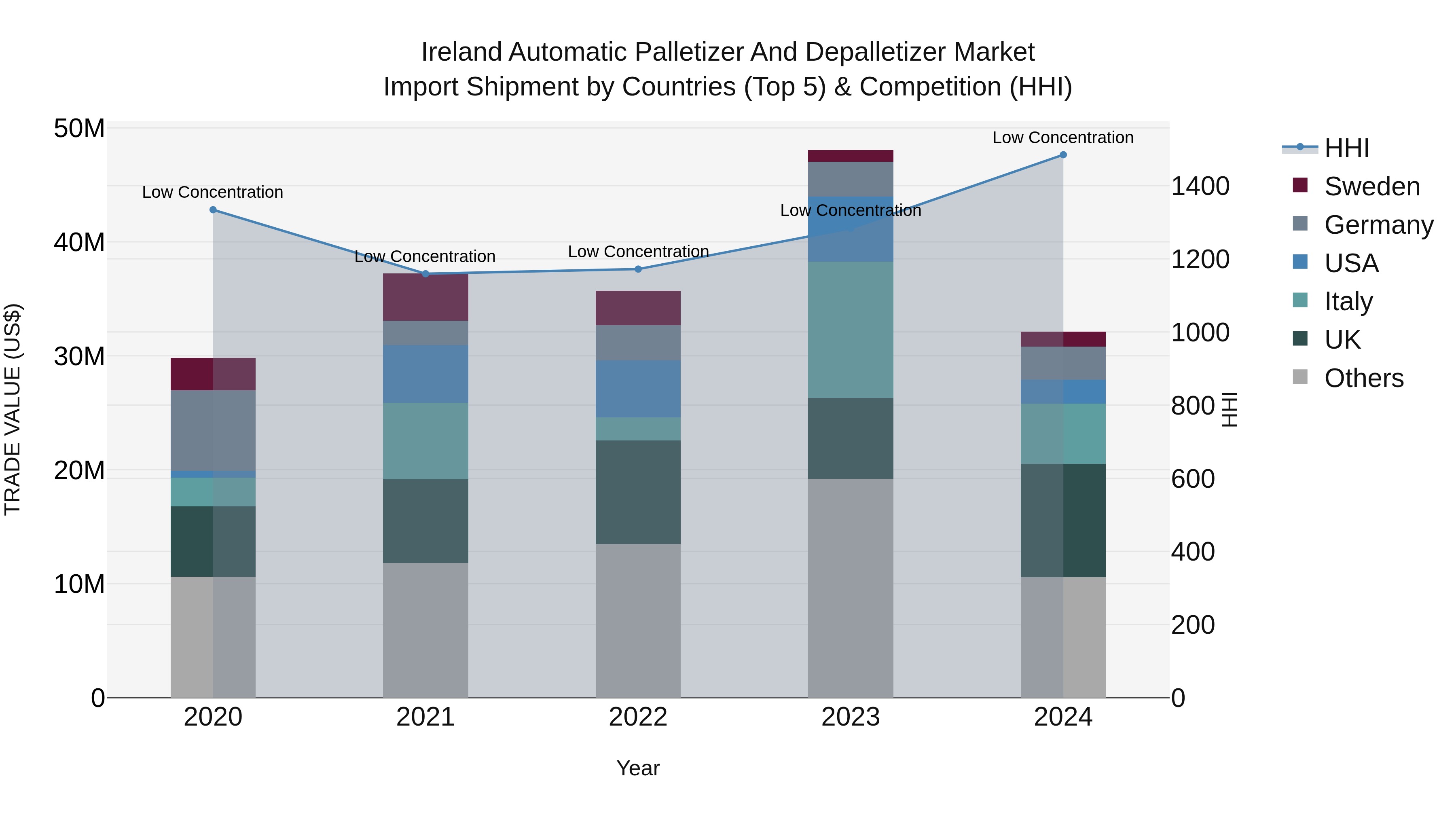 Ireland Automatic Palletizer and Depalletizer Market Top 5 Importing Countries and Market Competition (HHI) Analysis
