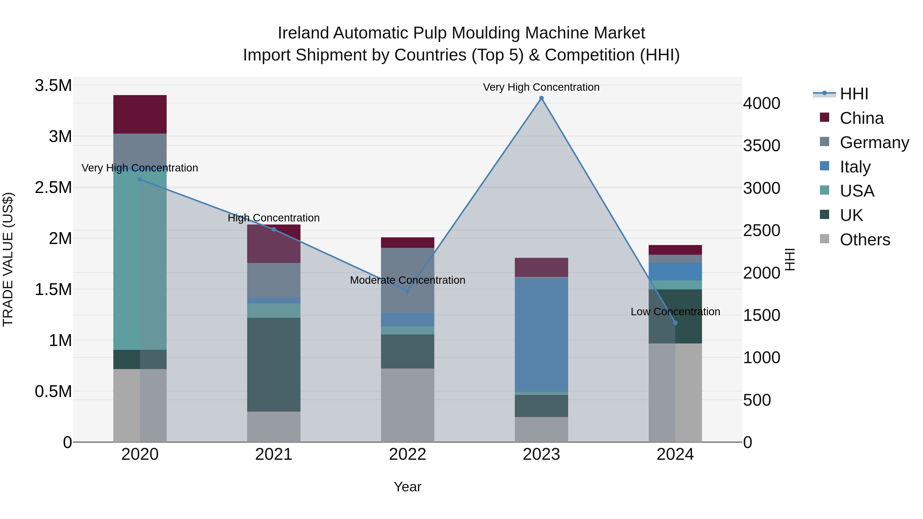 Ireland Automatic Pulp Moulding Machine Market Top 5 Importing Countries and Market Competition (HHI) Analysis