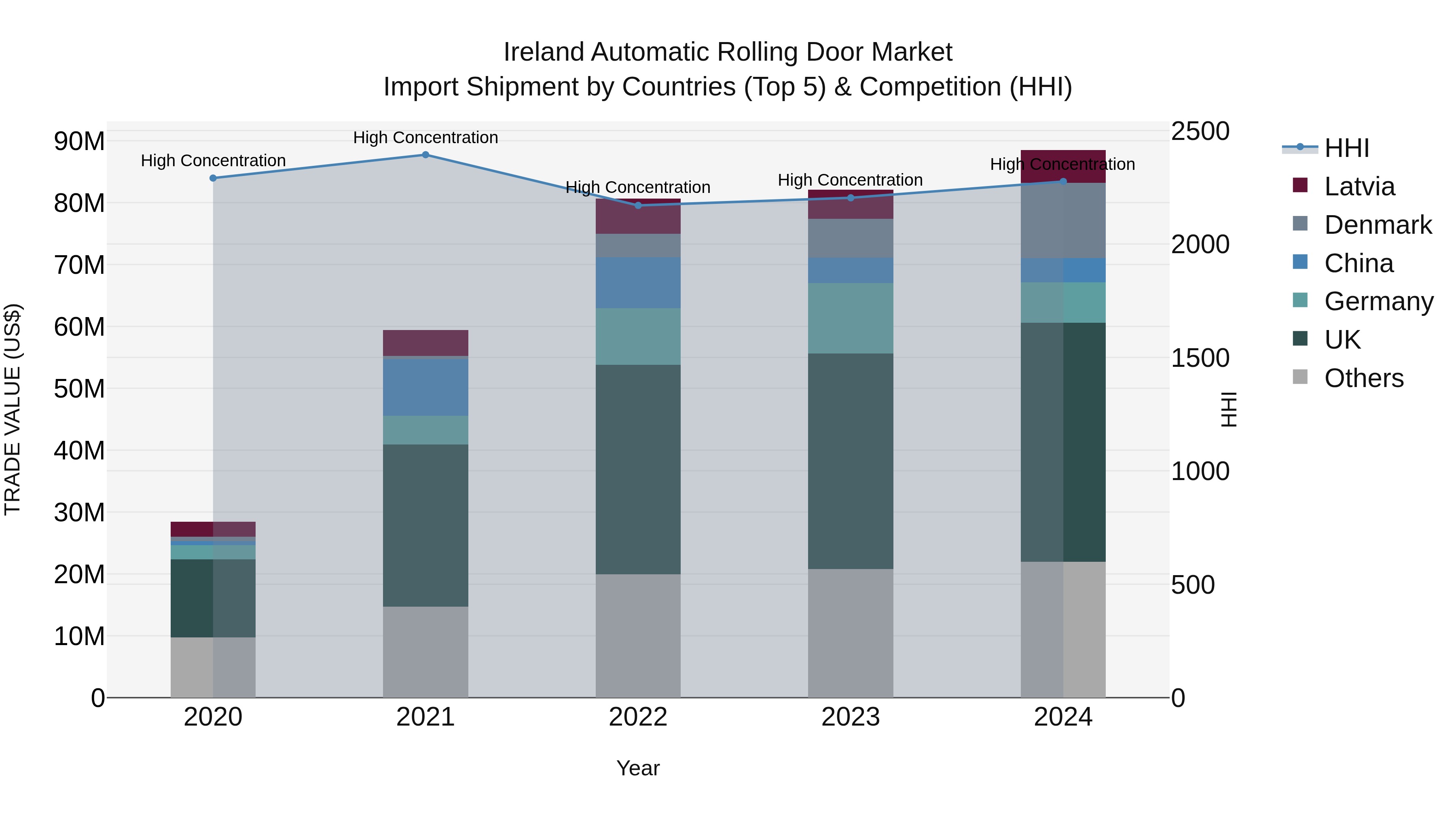 Ireland Automatic Rolling Door Market Top 5 Importing Countries and Market Competition (HHI) Analysis