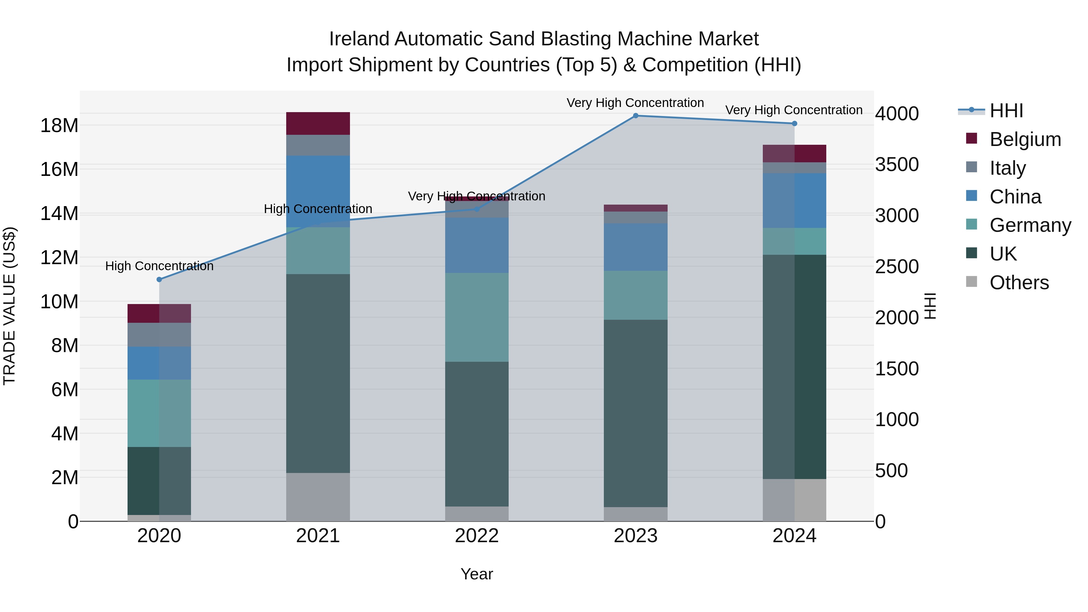 Ireland Automatic Sand Blasting Machine Market Top 5 Importing Countries and Market Competition (HHI) Analysis