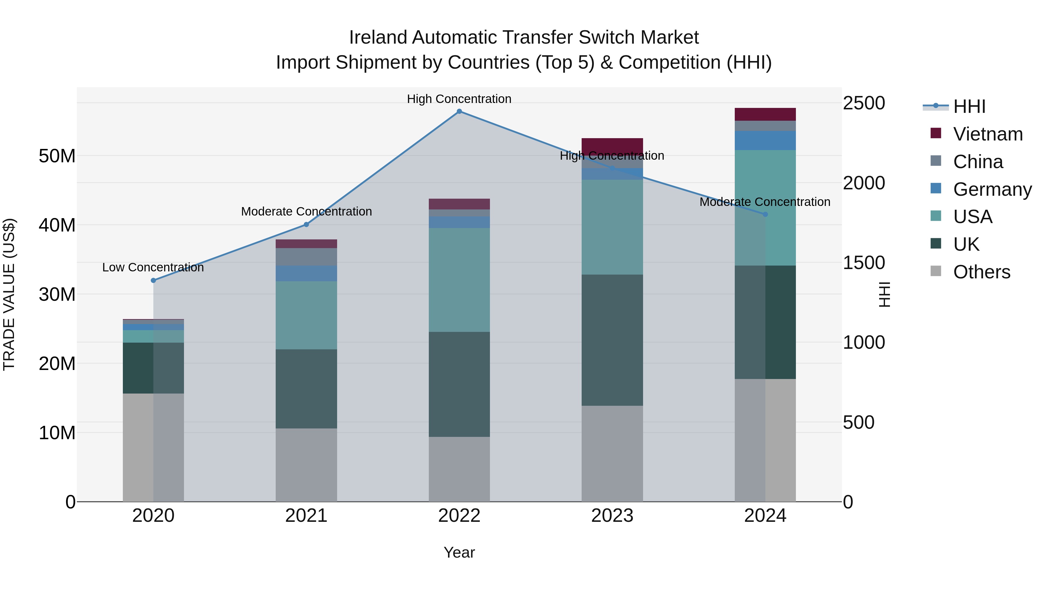 Ireland Automatic Transfer Switch Market Top 5 Importing Countries and Market Competition (HHI) Analysis