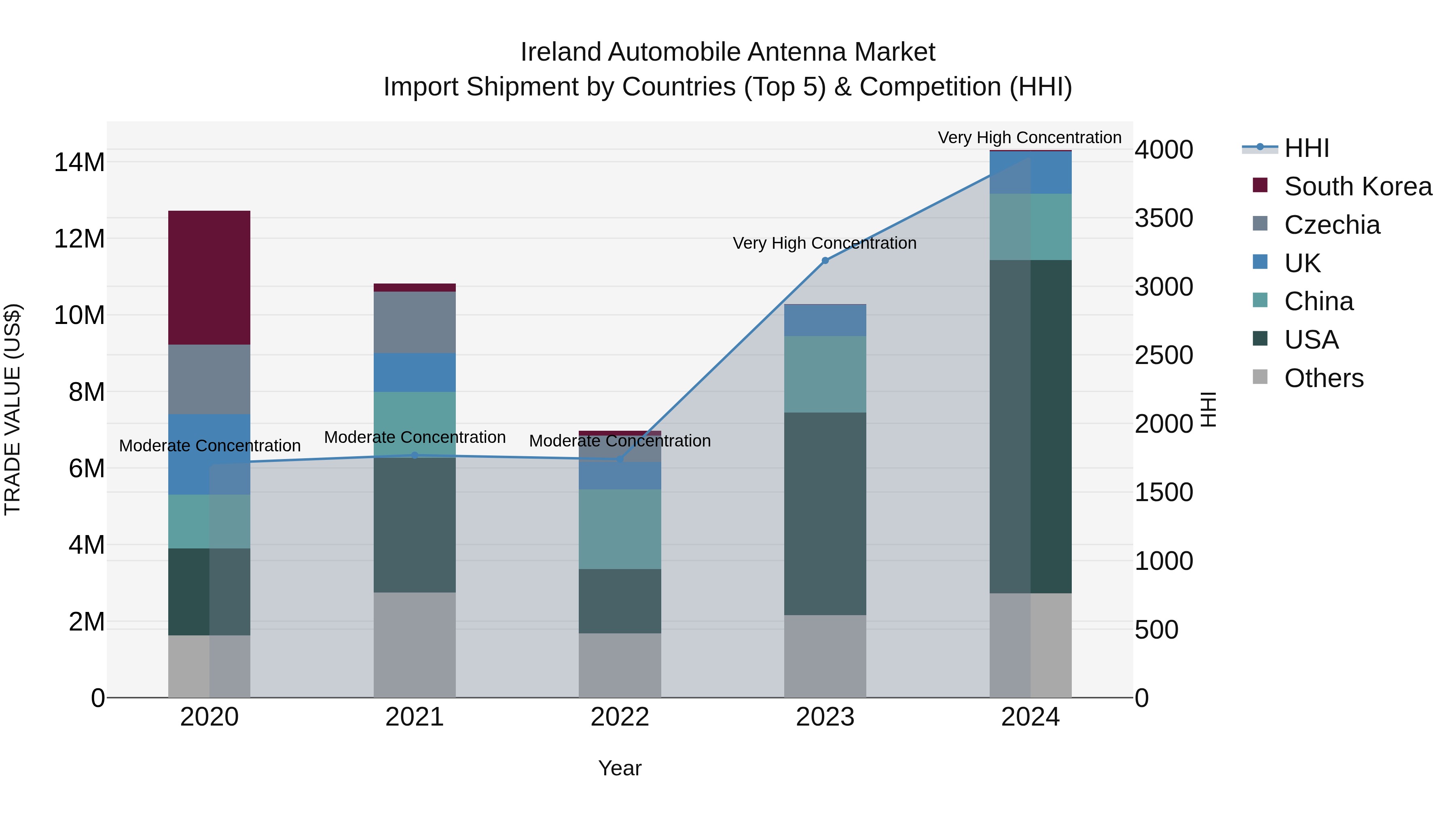 Ireland Automobile Antenna Market Top 5 Importing Countries and Market Competition (HHI) Analysis