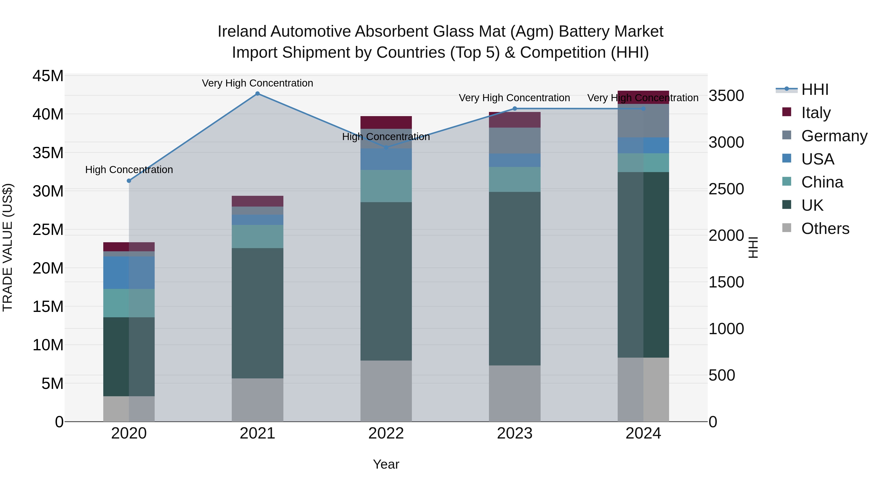Ireland Automotive Absorbent Glass Mat (Agm) Battery Market Top 5 Importing Countries and Market Competition (HHI) Analysis