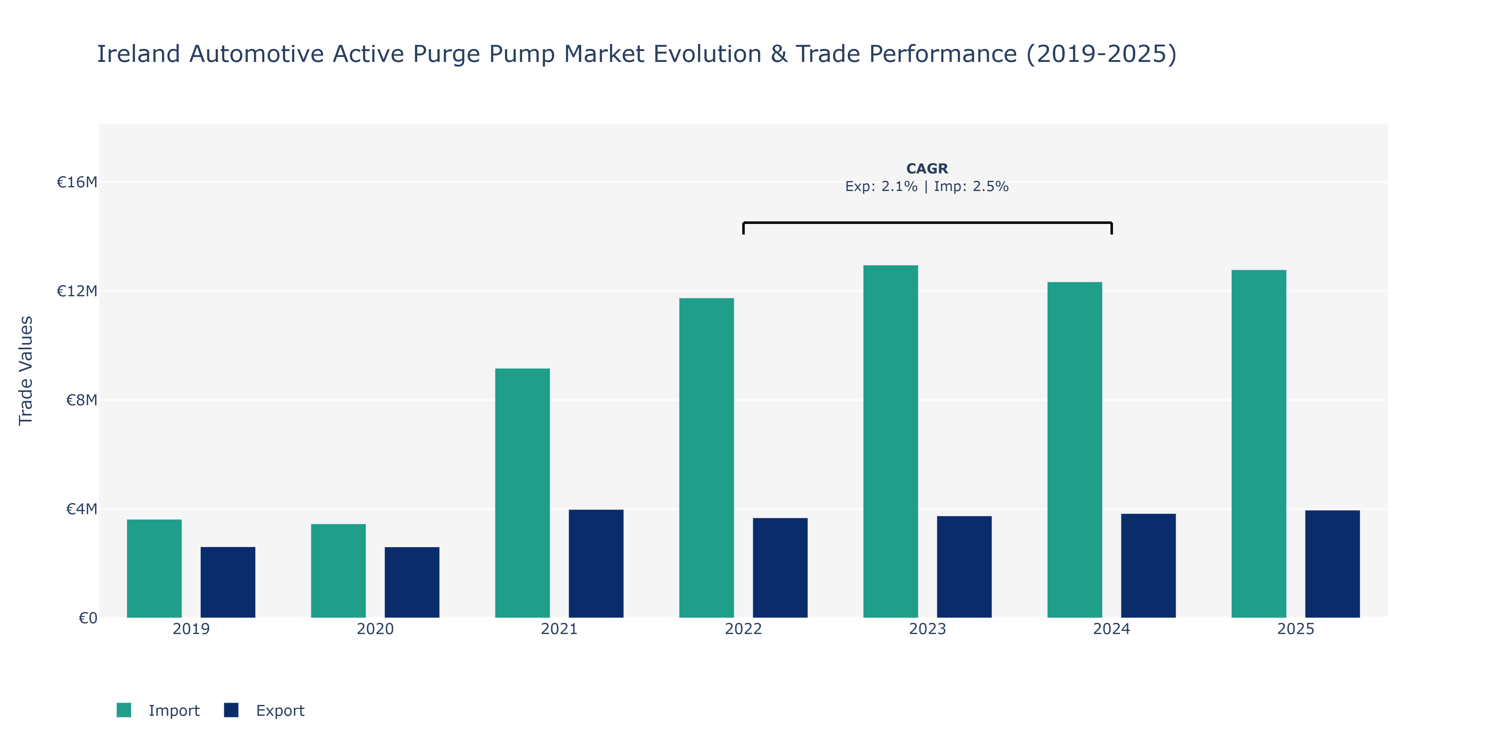 Ireland Automotive Active Purge Pump Market: Production & Trade Performance (2019-2025)
