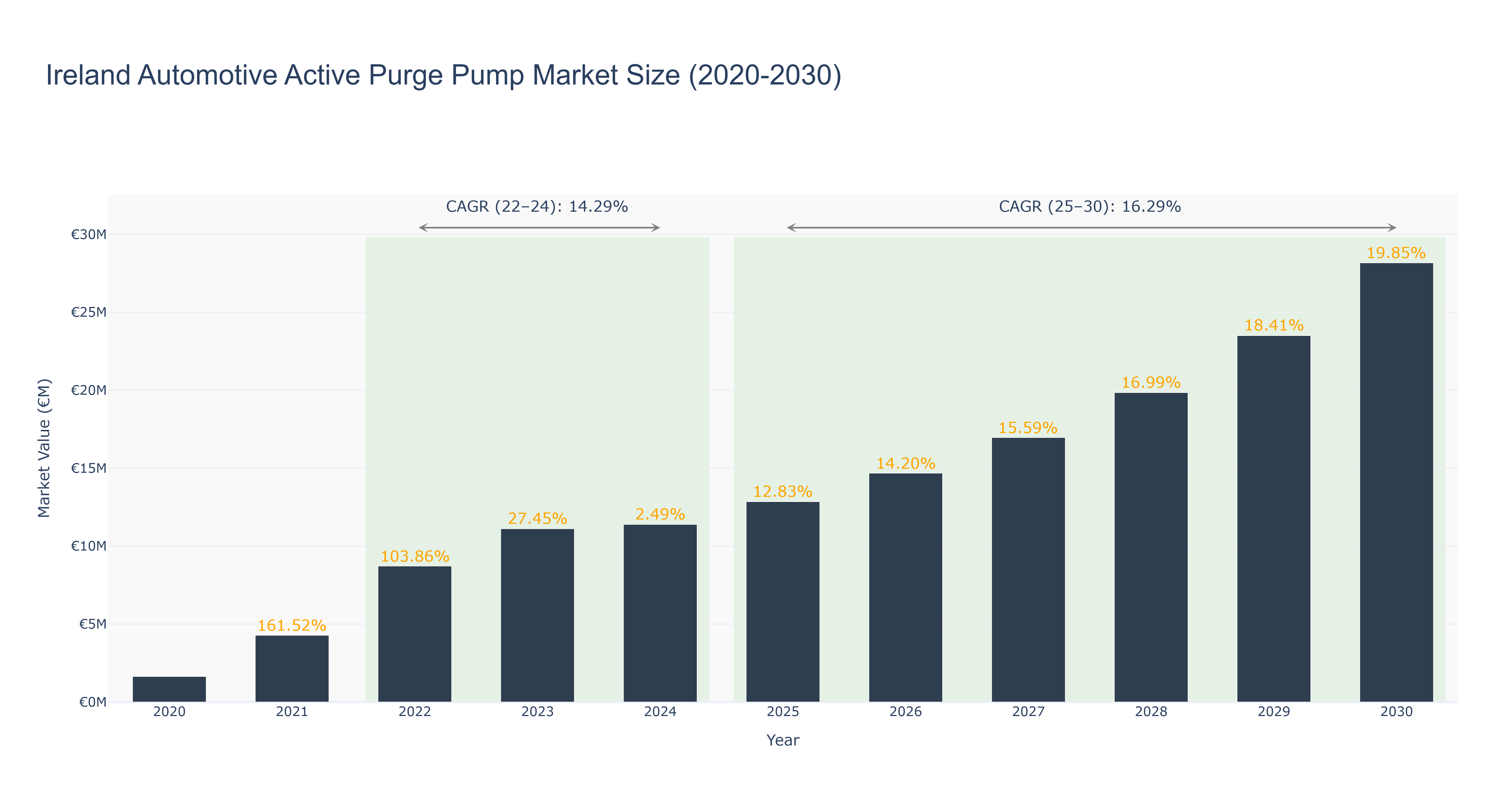 Ireland Automotive Active Purge Pump Market Size (2020-2030)