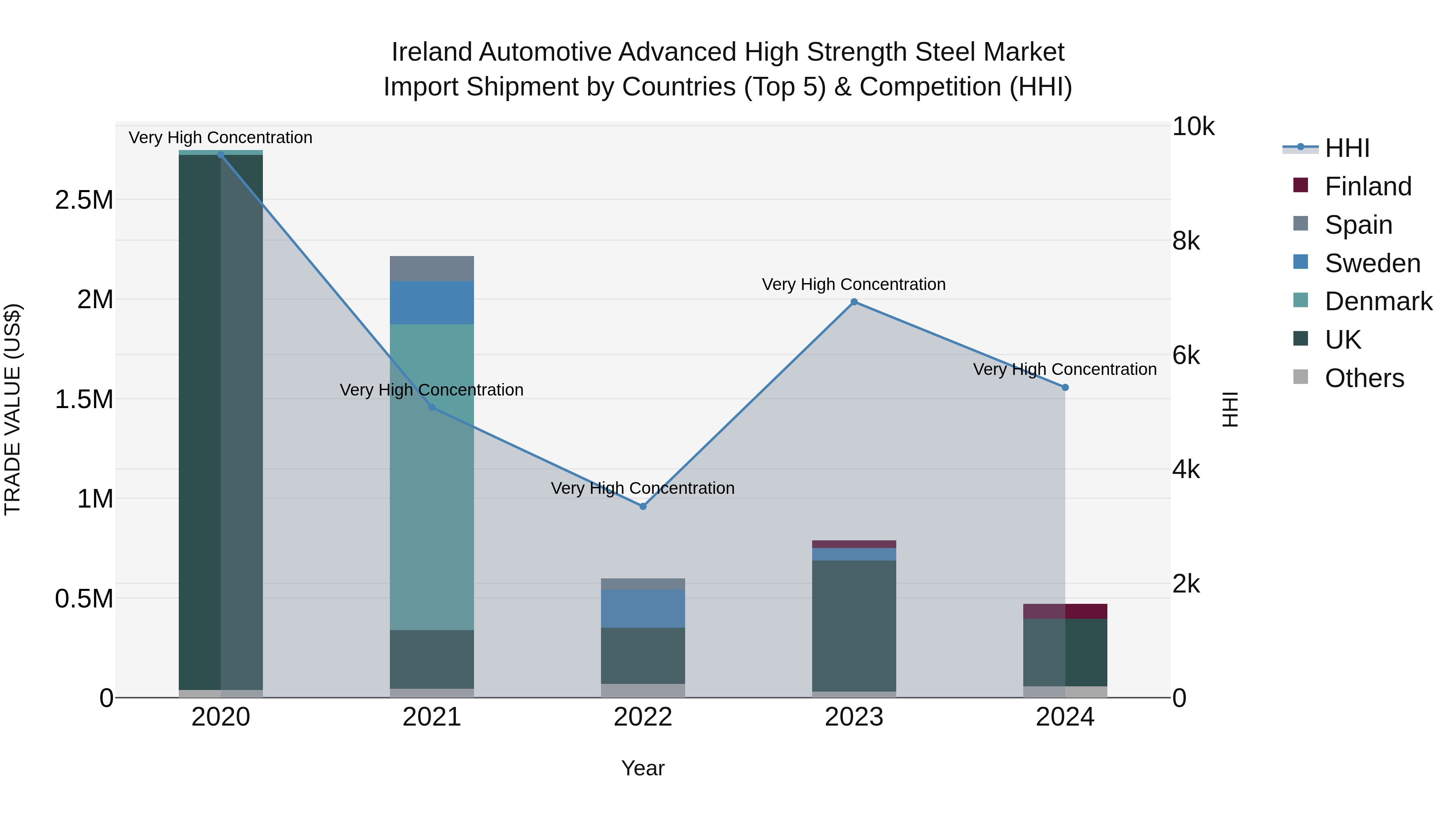 Ireland Automotive Advanced High Strength Steel Market Top 5 Importing Countries and Market Competition (HHI) Analysis