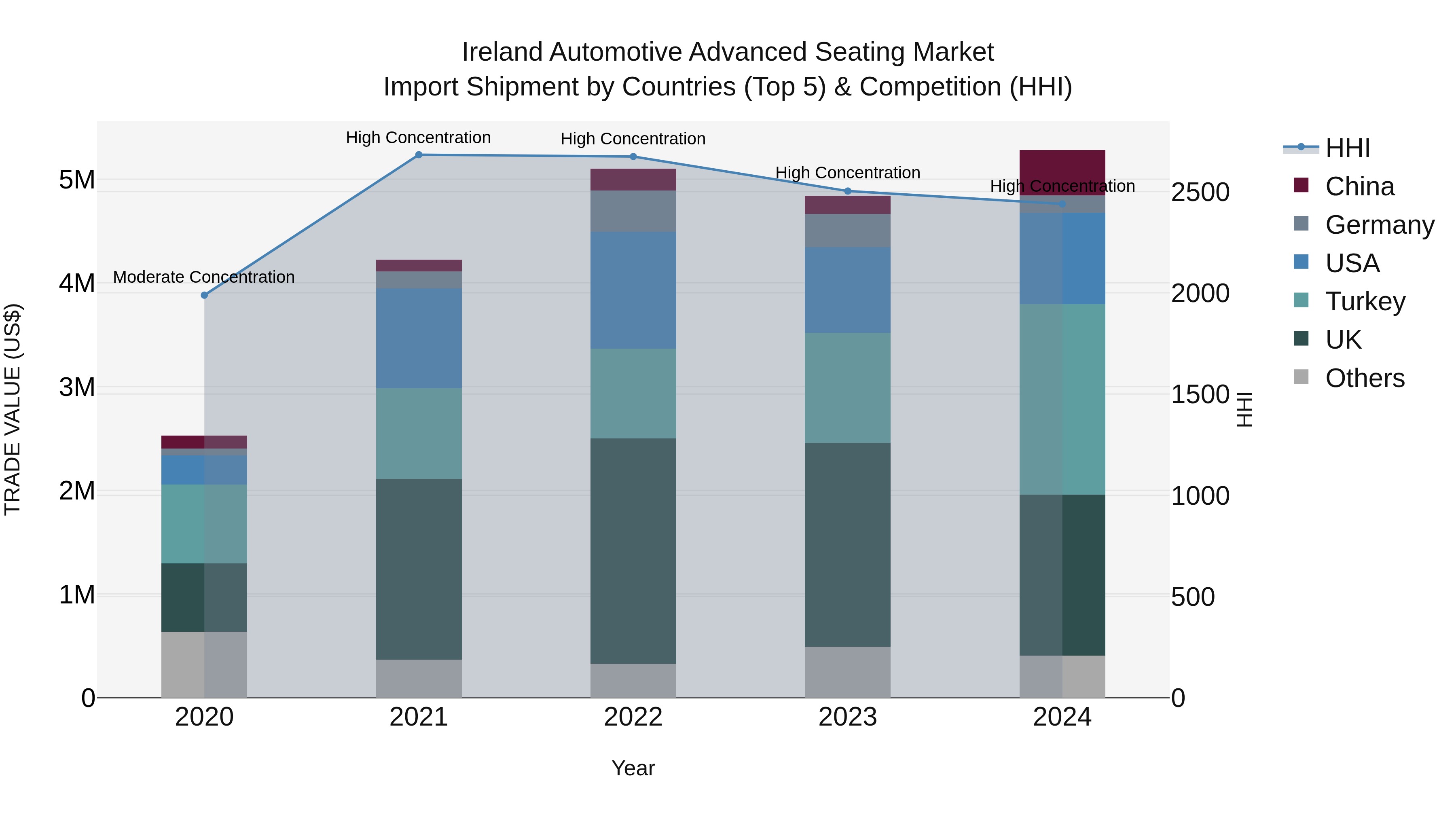 Ireland Automotive Advanced Seating Market Top 5 Importing Countries and Market Competition (HHI) Analysis