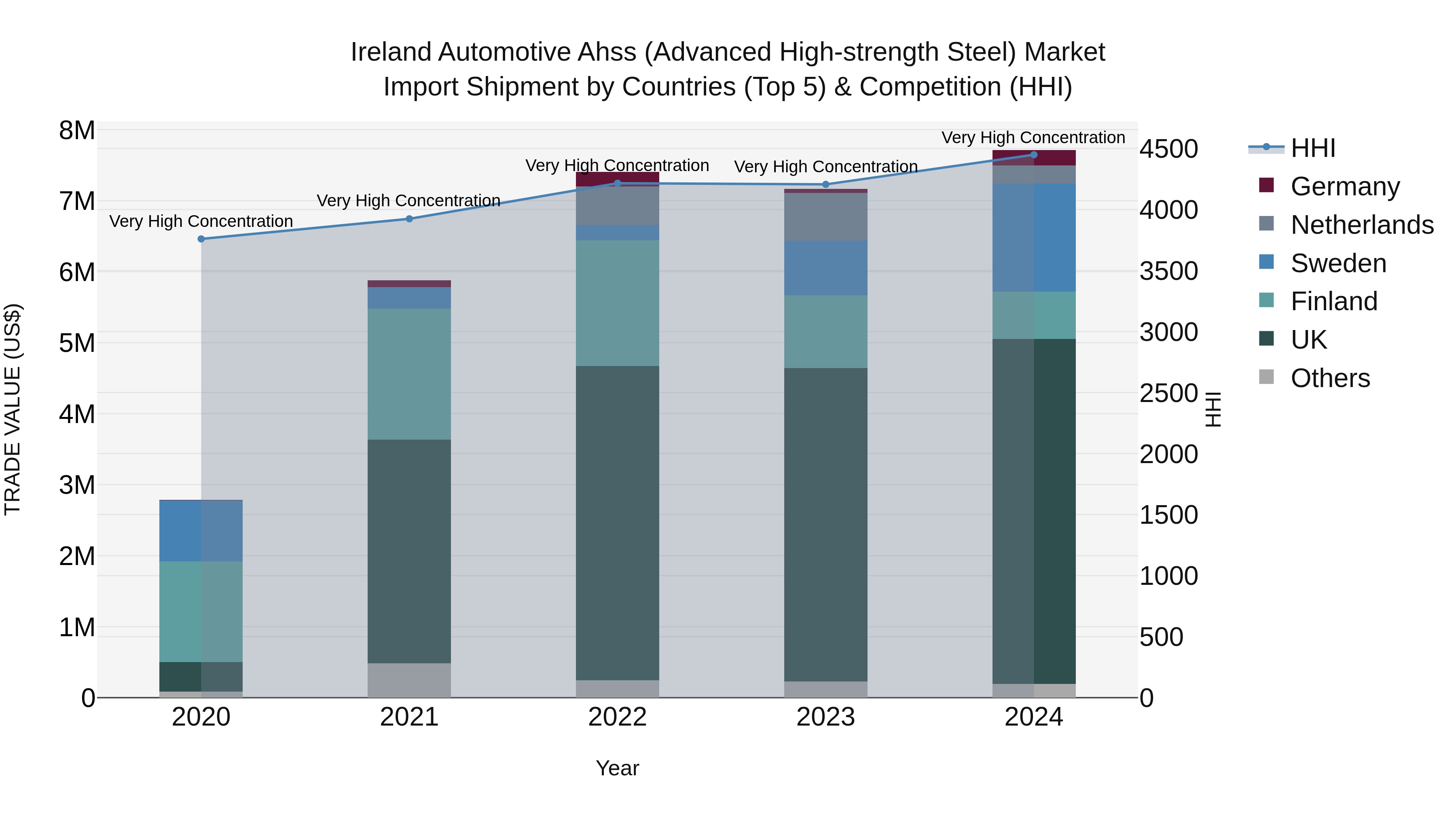 Ireland Automotive Ahss (Advanced High-strength Steel) Market Top 5 Importing Countries and Market Competition (HHI) Analysis