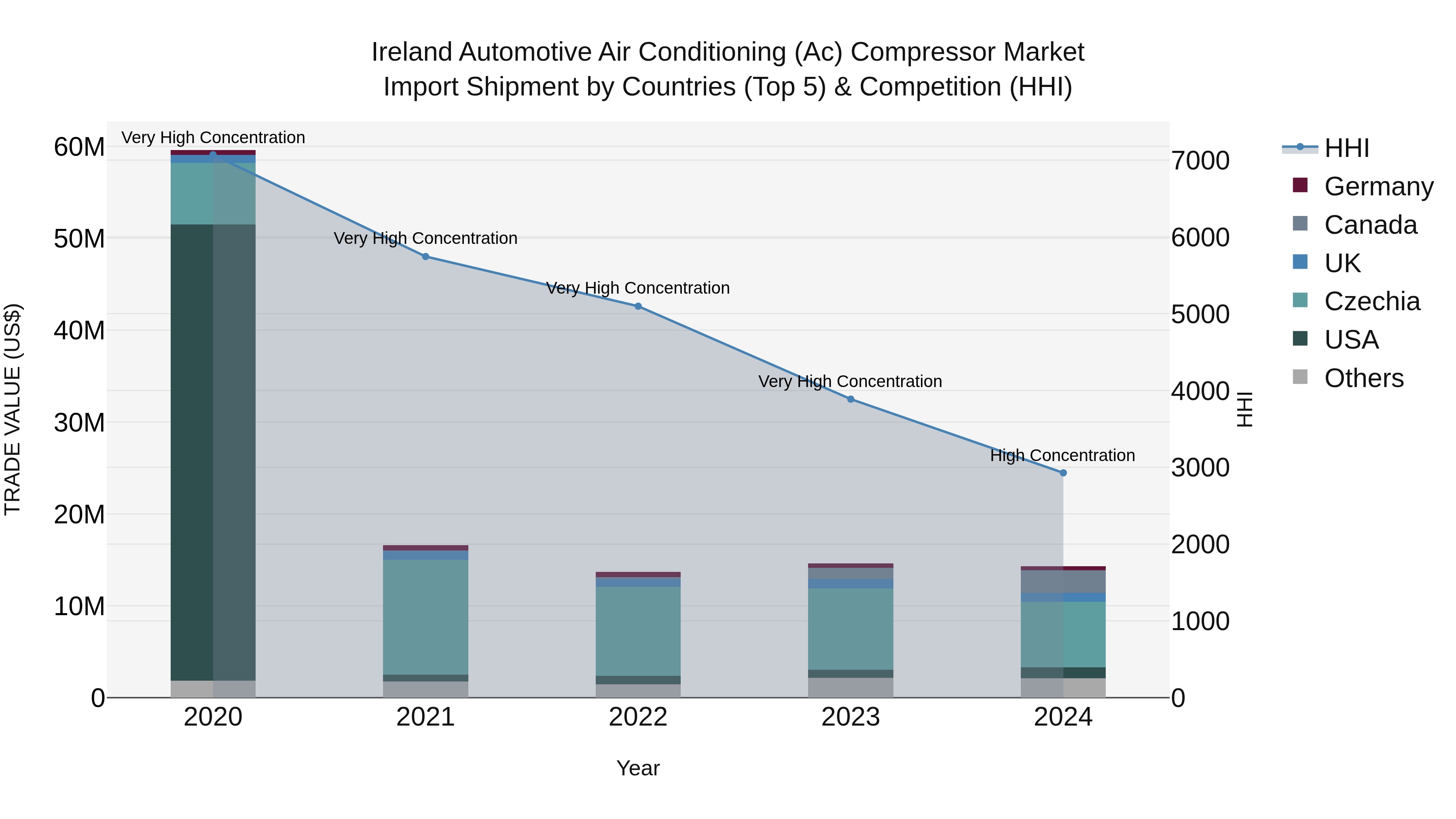 Ireland Automotive Air Conditioning (Ac) Compressor Market Top 5 Importing Countries and Market Competition (HHI) Analysis