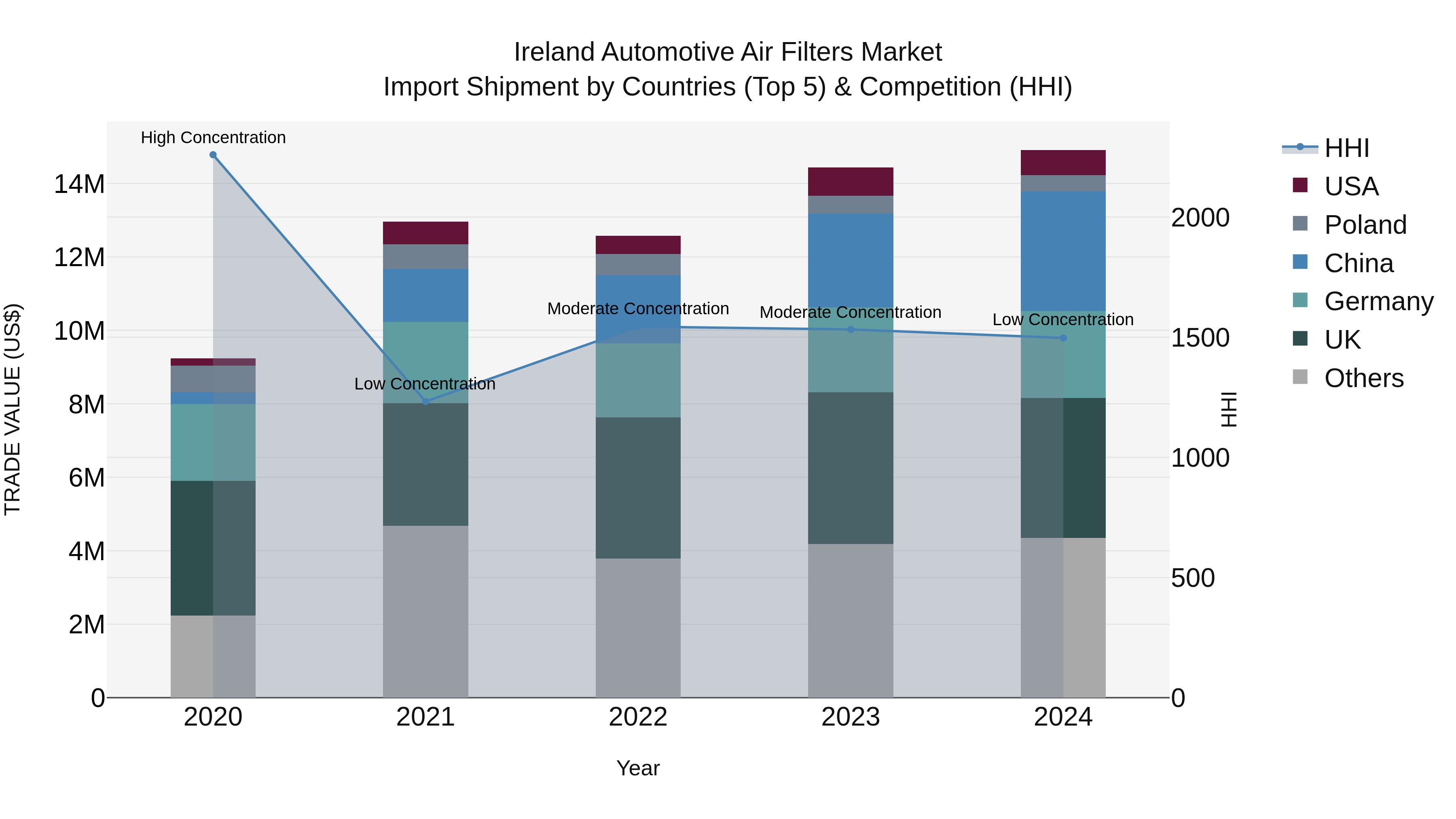 Ireland Automotive Air Filters Market Top 5 Importing Countries and Market Competition (HHI) Analysis