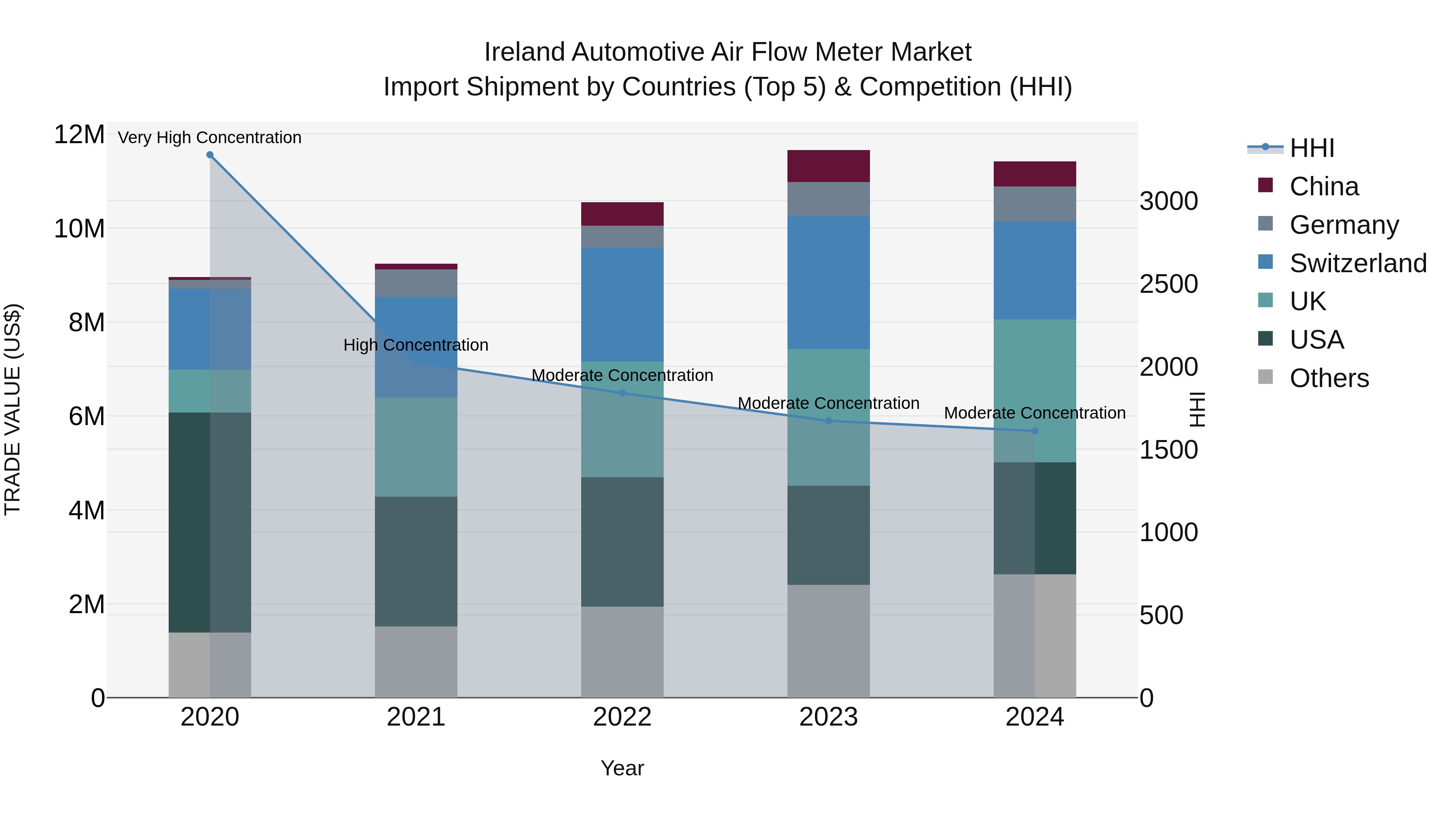 Ireland Automotive Air Flow Meter Market Top 5 Importing Countries and Market Competition (HHI) Analysis