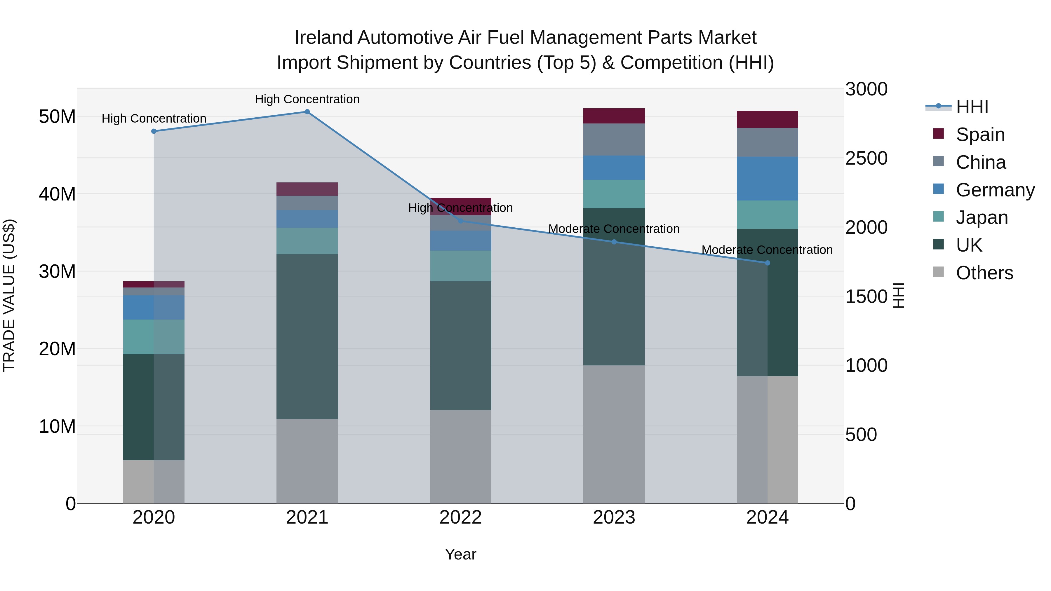 Ireland Automotive Air Fuel Management Parts Market Top 5 Importing Countries and Market Competition (HHI) Analysis