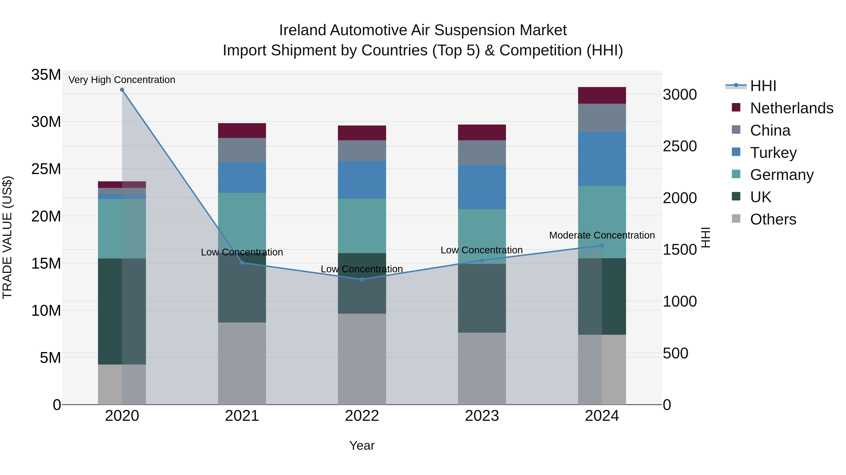 Ireland Automotive Air Suspension Market Top 5 Importing Countries and Market Competition (HHI) Analysis