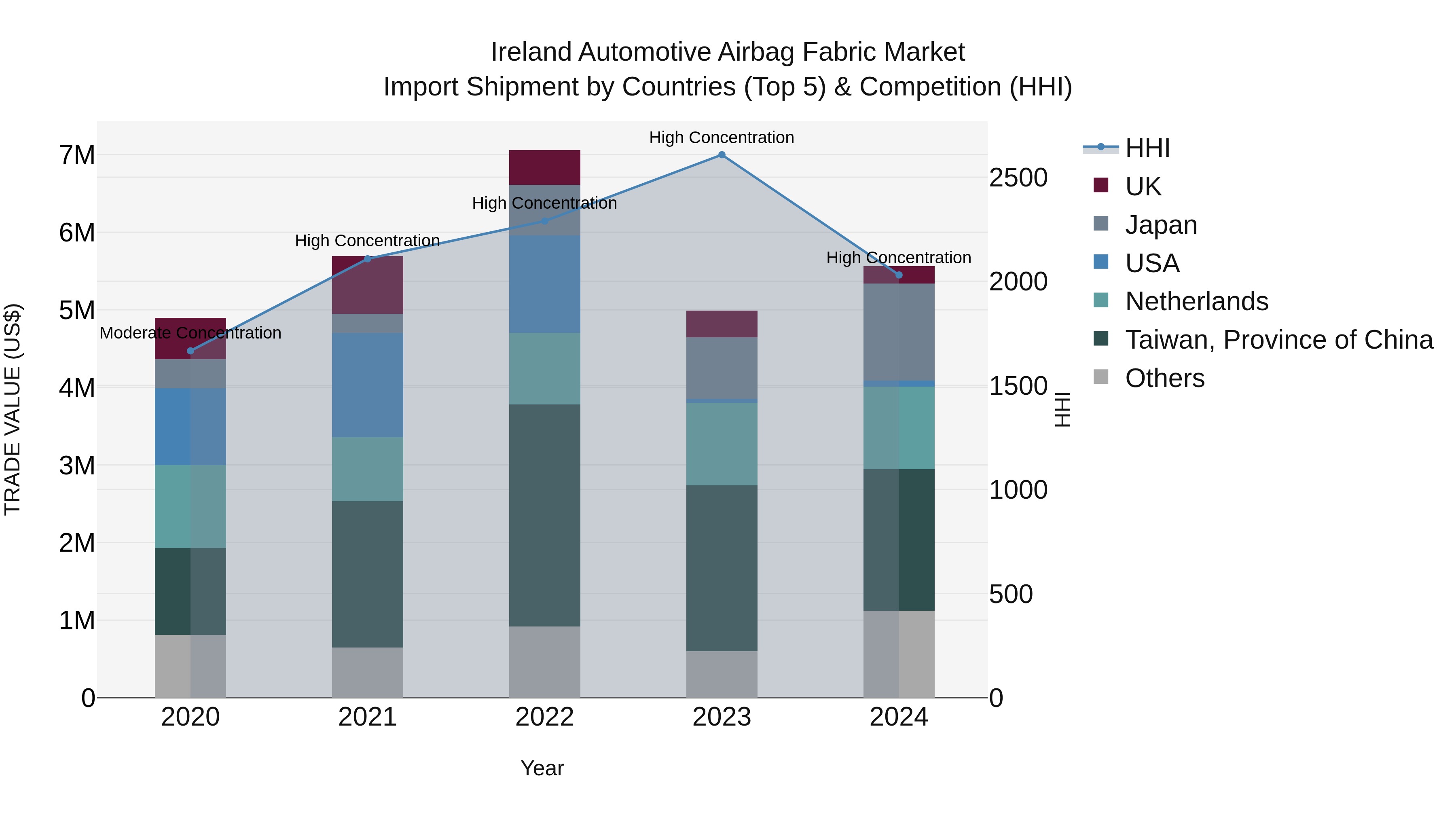 Ireland Automotive Airbag Fabric Market Top 5 Importing Countries and Market Competition (HHI) Analysis