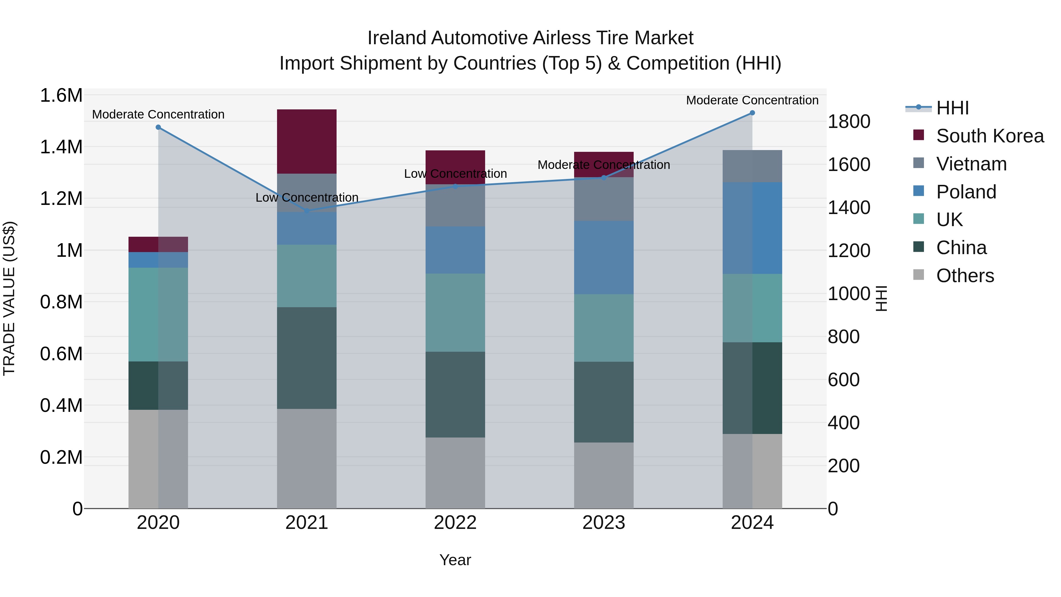 Ireland Automotive Airless Tire Market Top 5 Importing Countries and Market Competition (HHI) Analysis