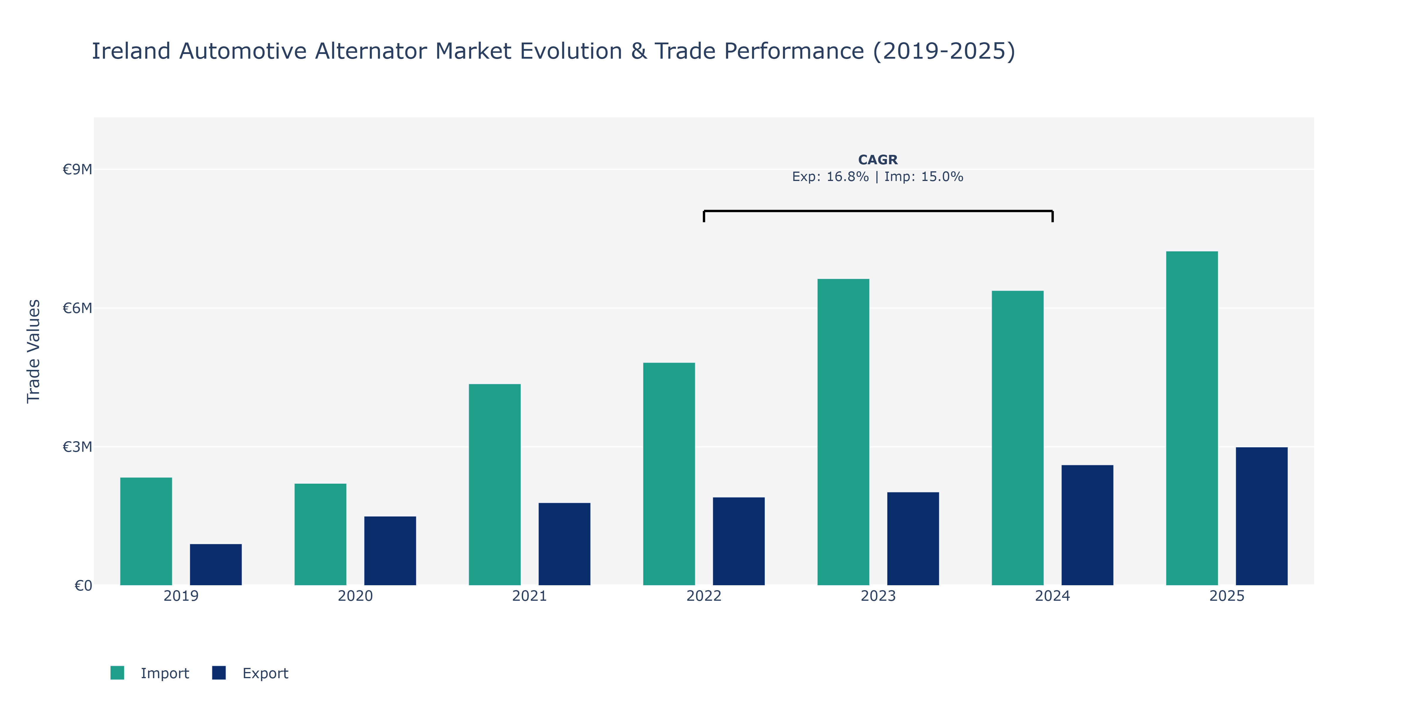 Ireland Automotive Alternator Market: Production & Trade Performance (2019-2025)