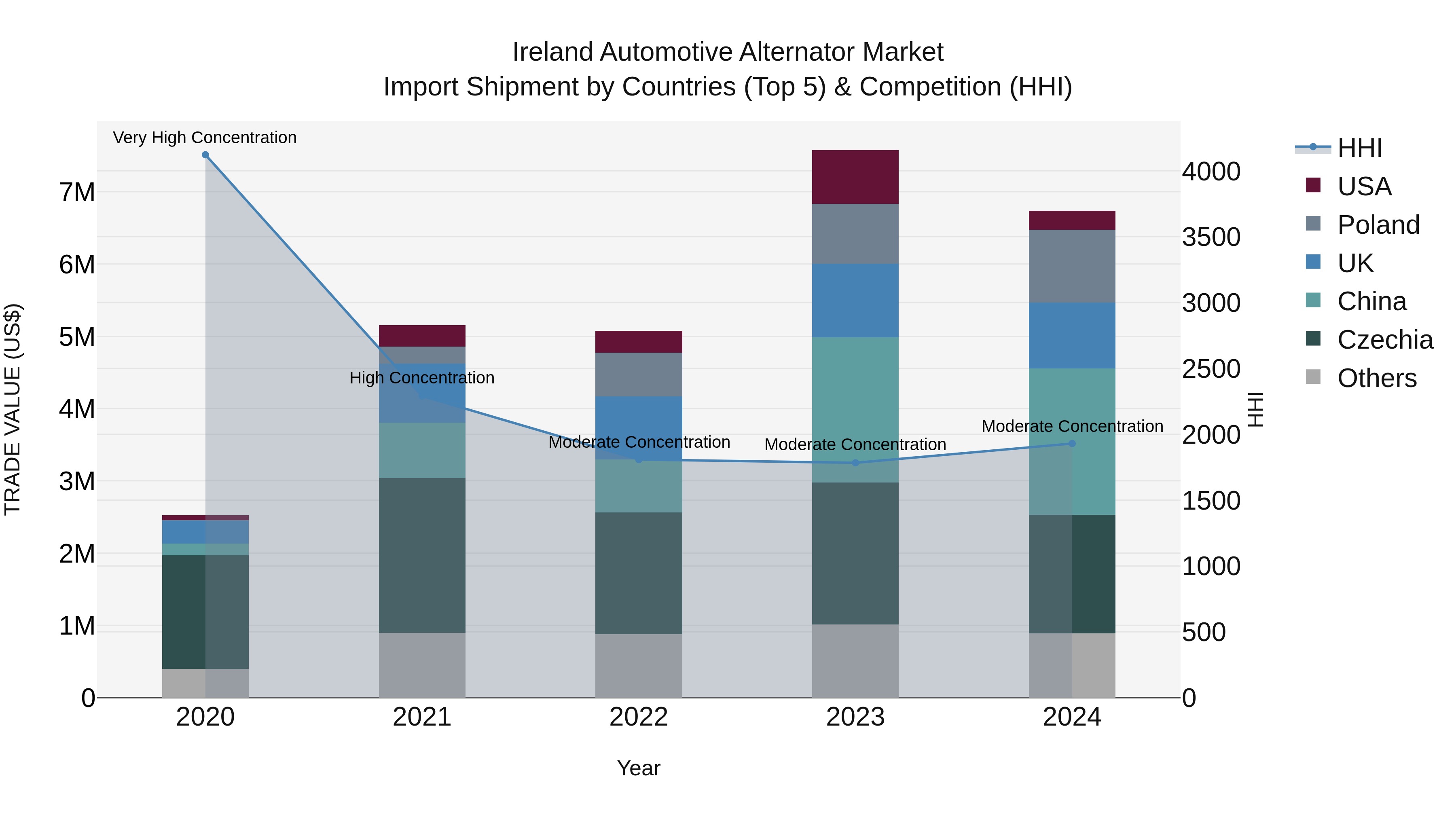 Ireland Automotive Alternator Market Top 5 Importing Countries and Market Competition (HHI) Analysis