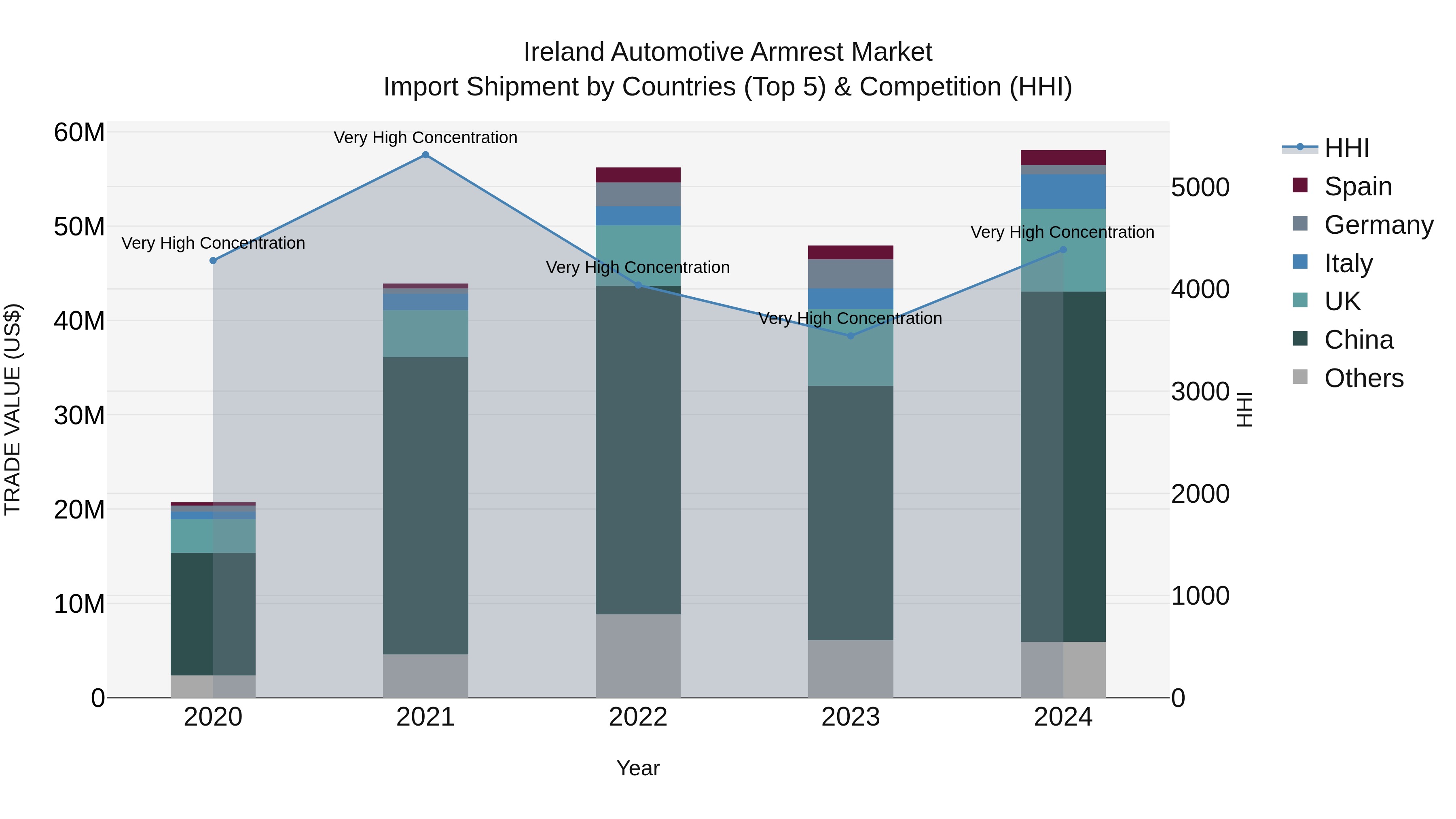 Ireland Automotive Armrest Market Top 5 Importing Countries and Market Competition (HHI) Analysis