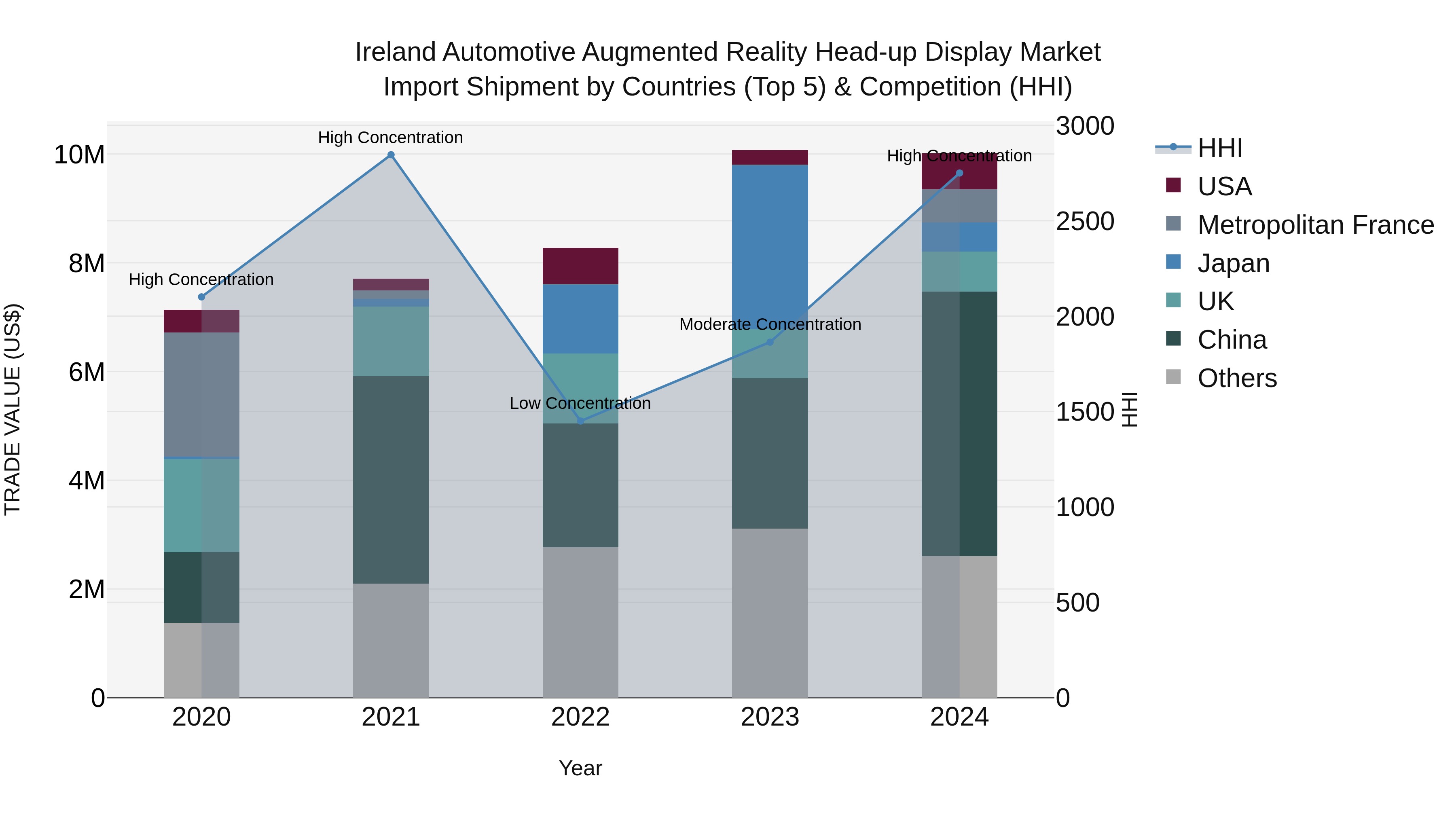 Ireland Automotive Augmented Reality Head-up Display Market Top 5 Importing Countries and Market Competition (HHI) Analysis