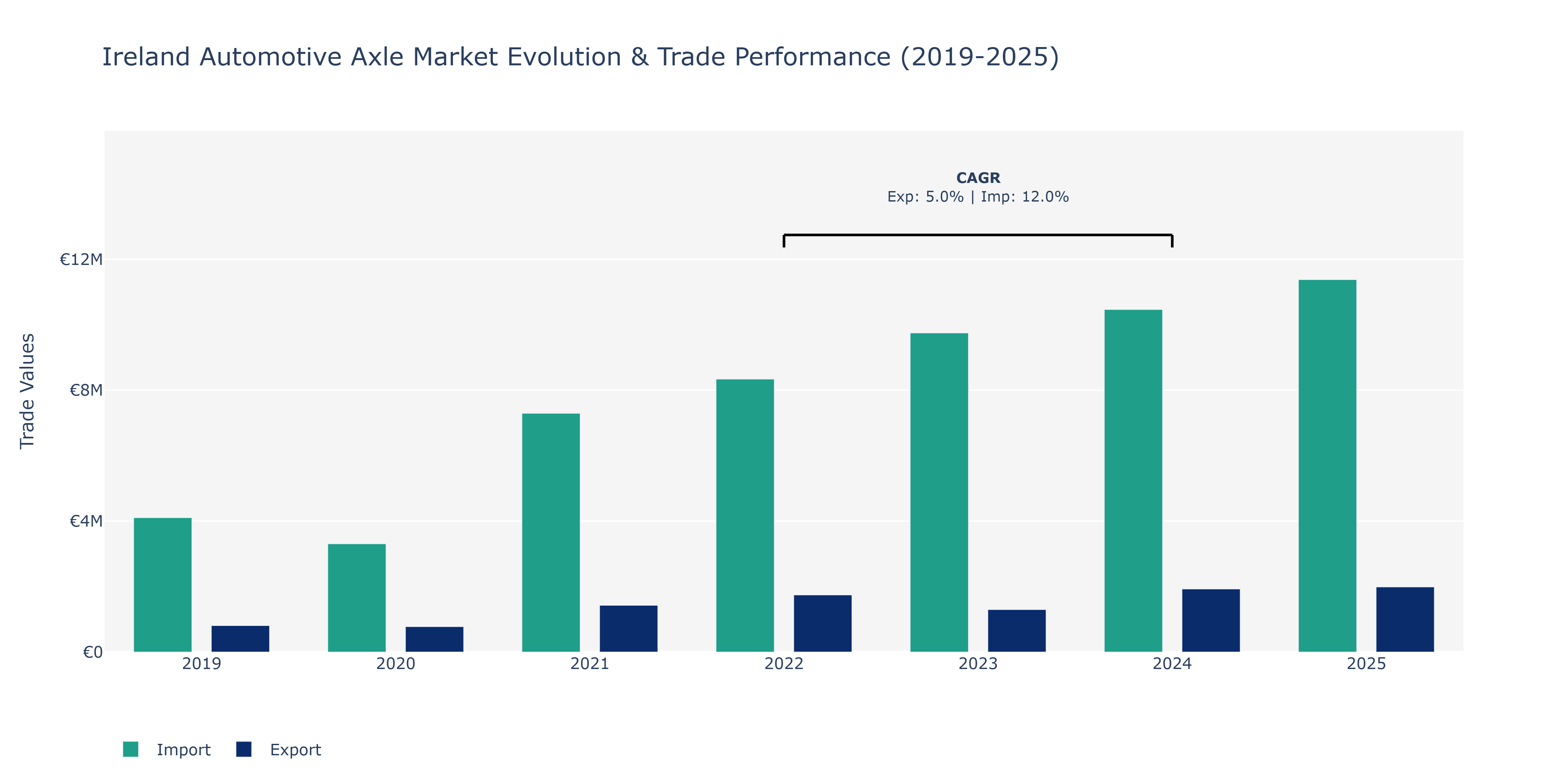 Ireland Automotive Axle Market: Production & Trade Performance (2019-2025)