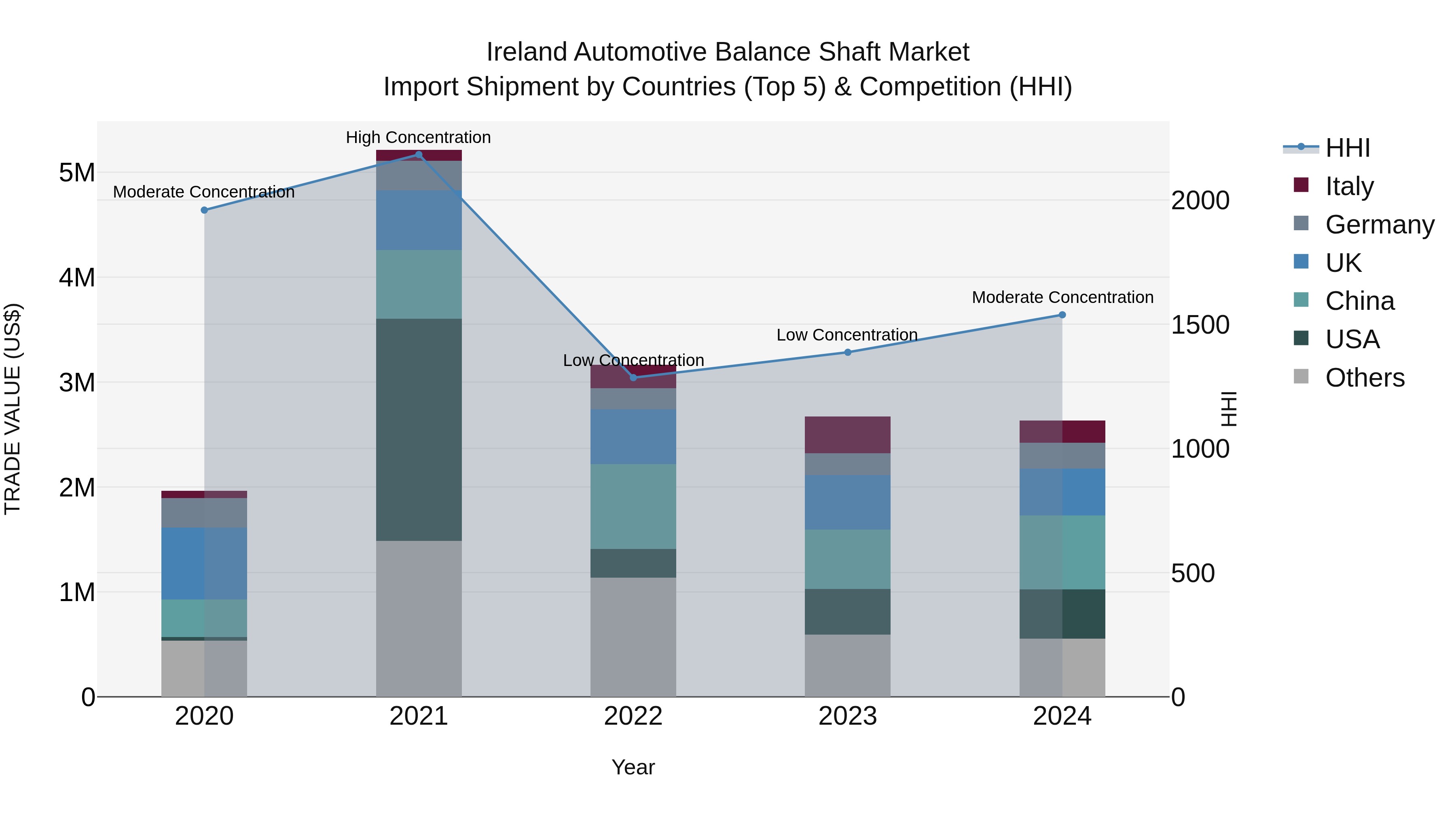Ireland Automotive Balance Shaft Market Top 5 Importing Countries and Market Competition (HHI) Analysis